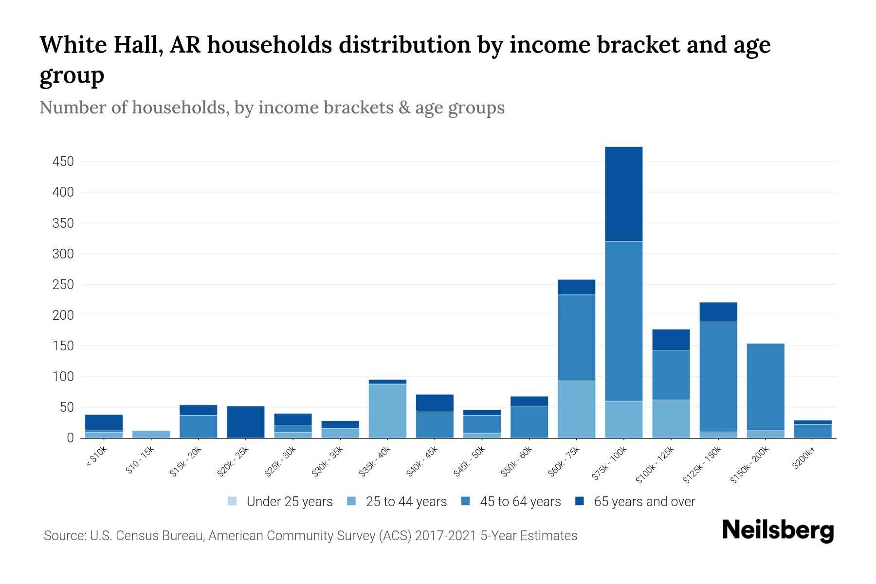 White Hall, AR Median Household By Age 2024 Update Neilsberg