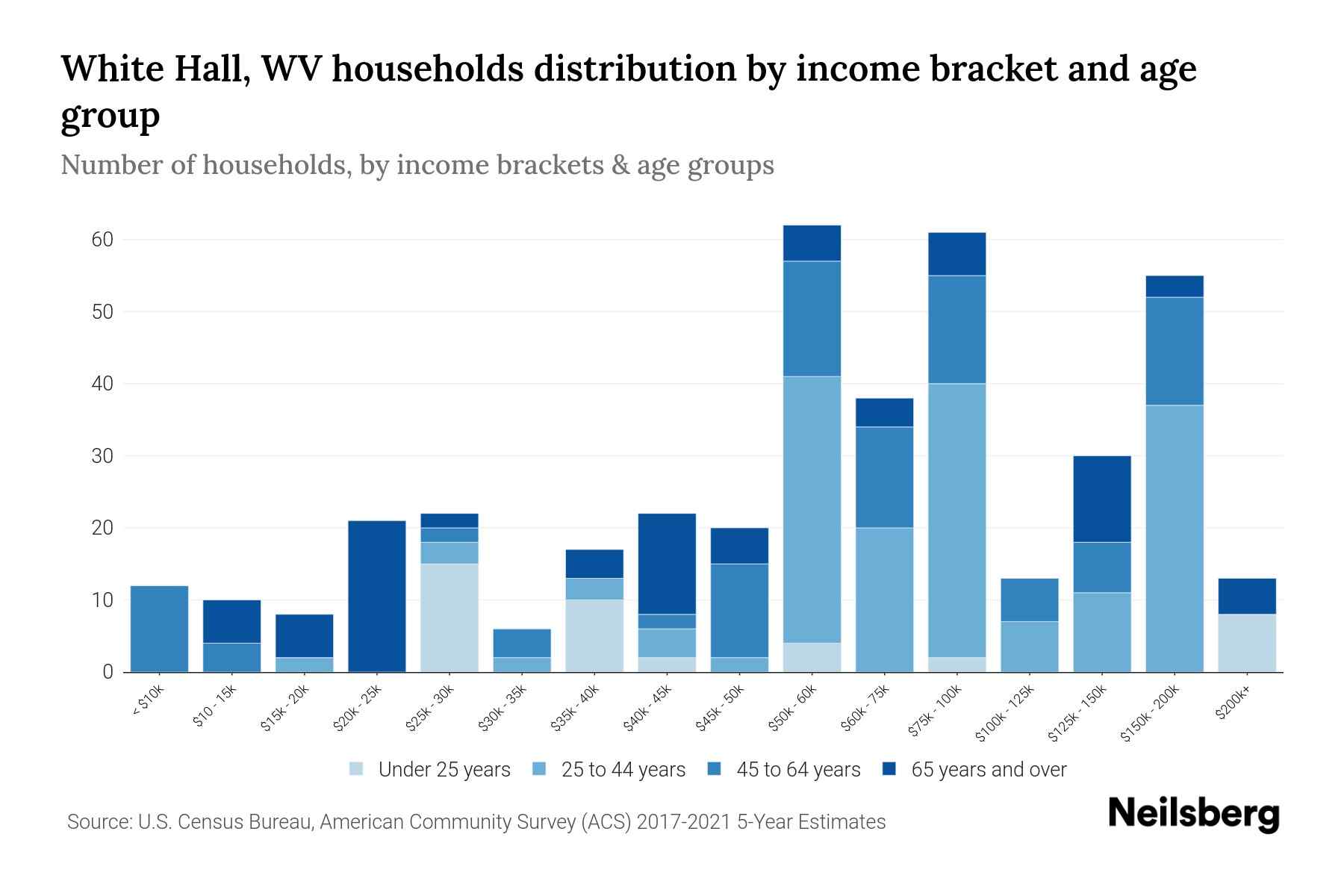 White Hall, WV Median Household By Age 2023 Neilsberg