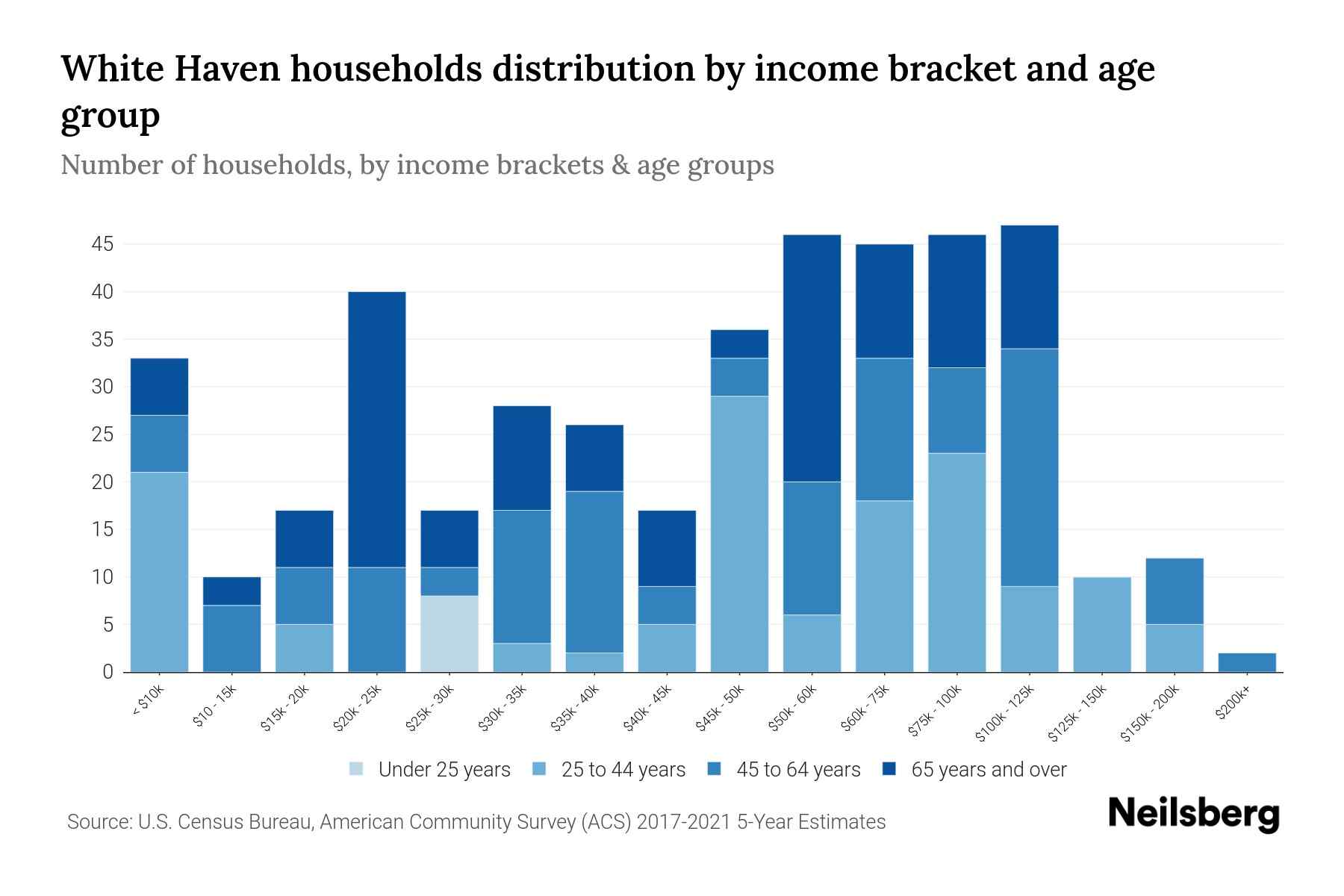 White Haven, PA Median Household By Age 2024 Update Neilsberg