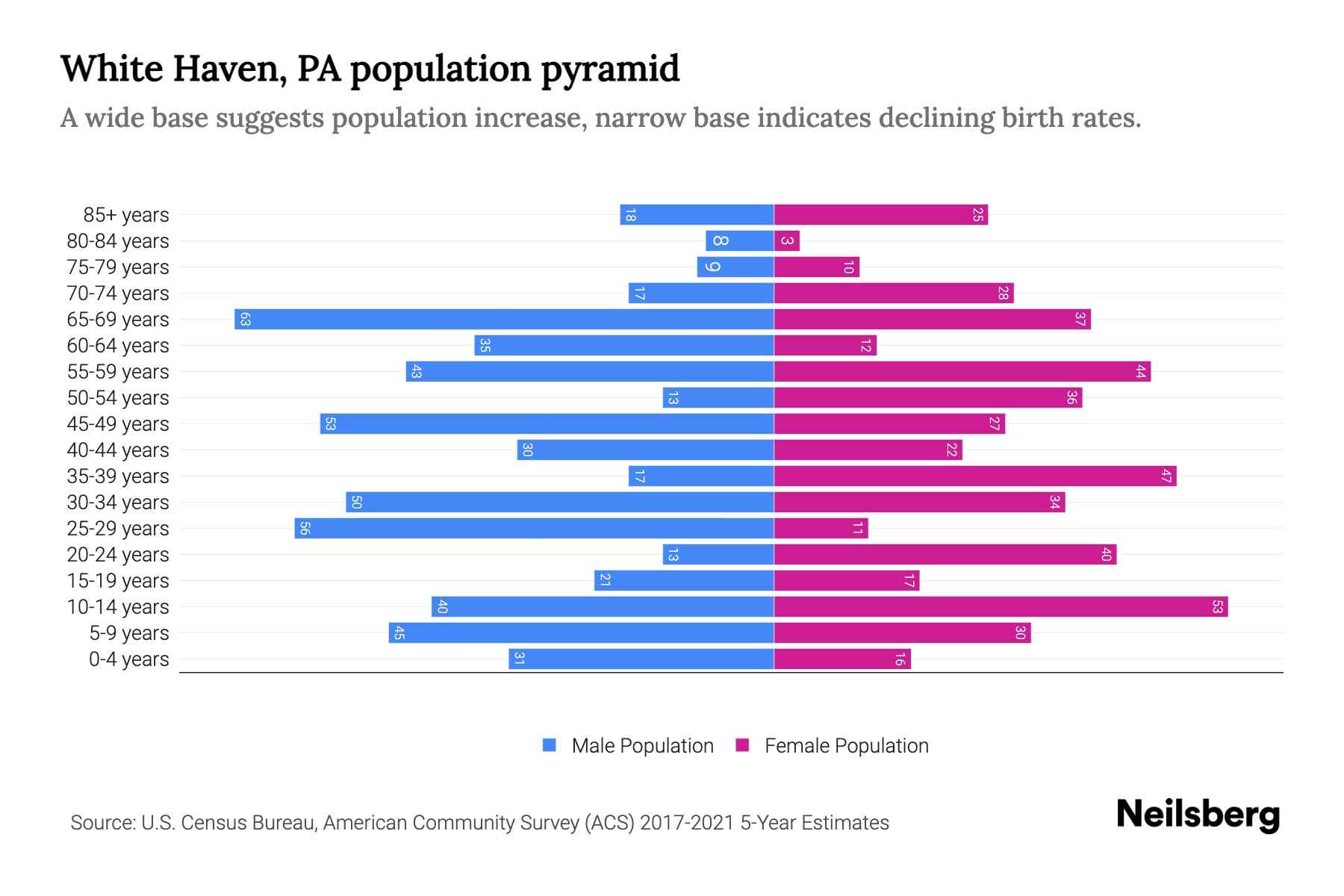 White Haven, PA Population by Age 2023 White Haven, PA Age