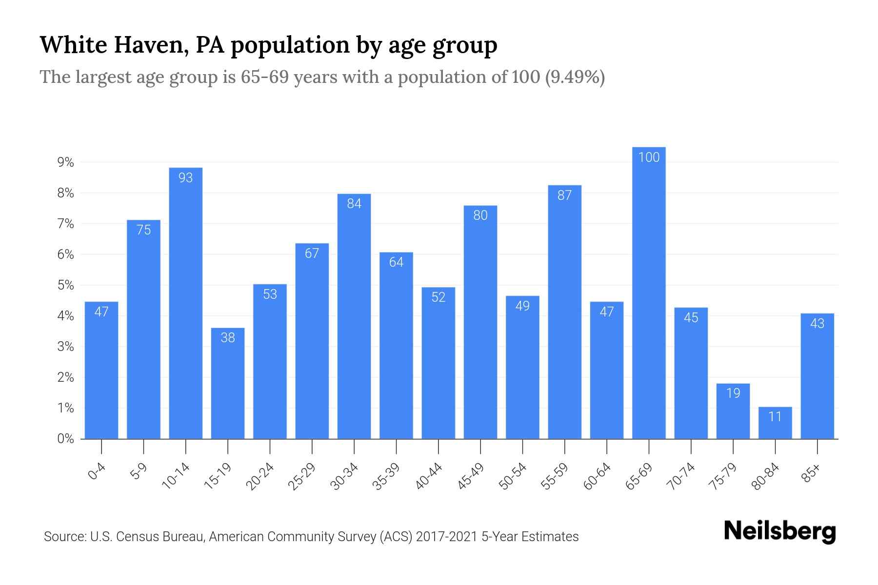 White Haven, PA Population by Age 2023 White Haven, PA Age
