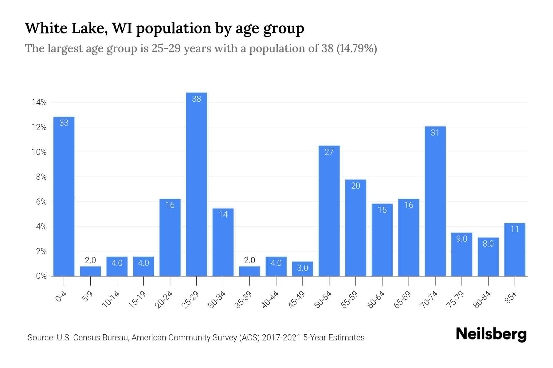 The graph shows White Lake's population by age group, with age group on x-axis and the respective age group's percent of the total population on y-axis