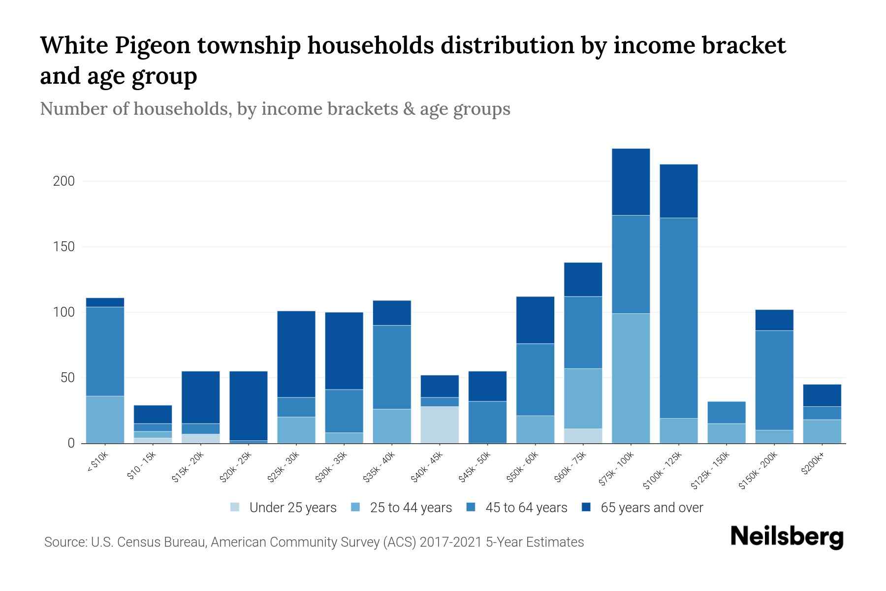 White Pigeon Township, Michigan Median Household By Age 2024