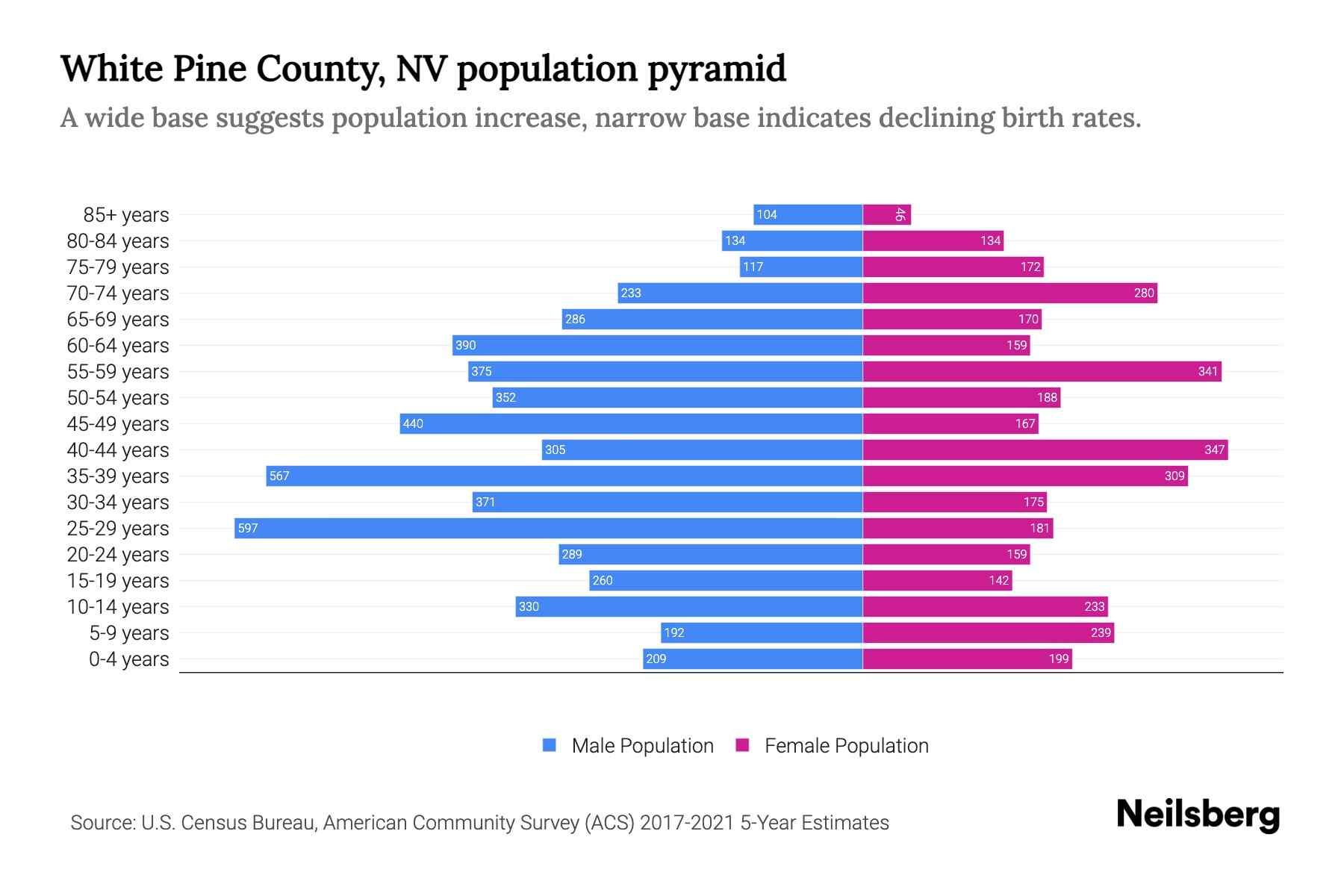White Pine County, NV Population by Age 2023 White Pine County, NV
