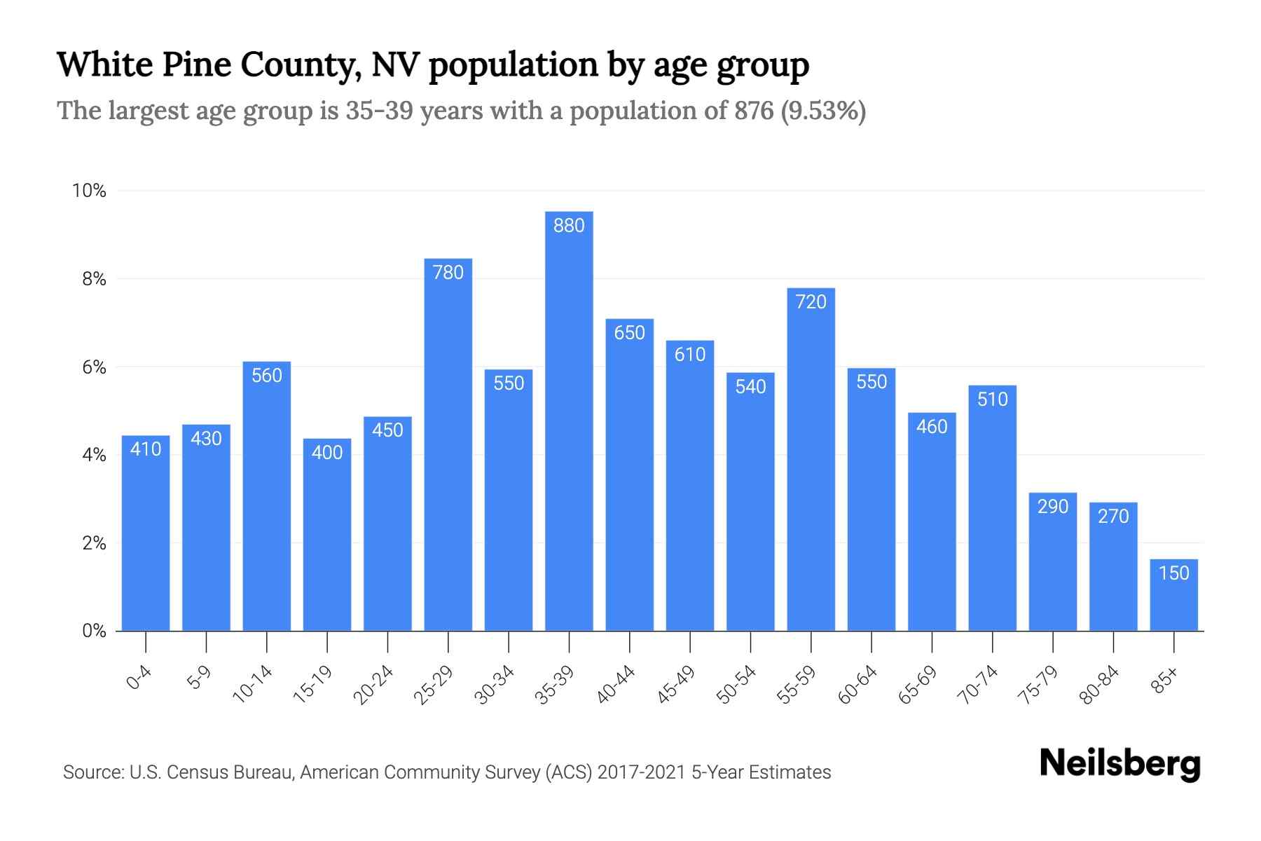 white-pine-county-nv-population-by-age-2023-white-pine-county-nv