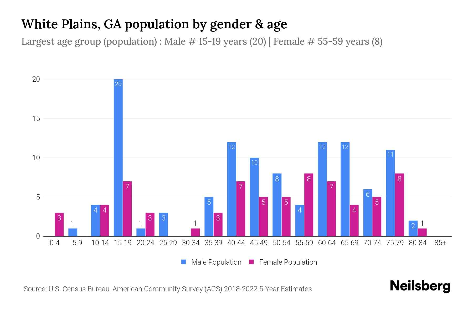 White Plains, GA Population by Gender 2024 Update Neilsberg