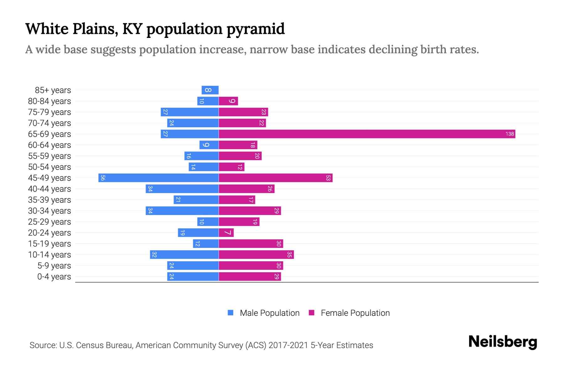 White Plains, KY Population by Age 2023 White Plains, KY Age