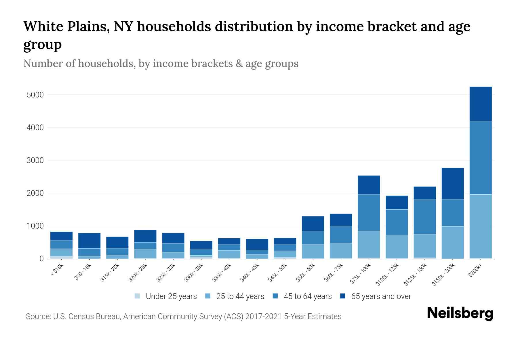 White Plains, NY Median Household By Age 2023 Neilsberg