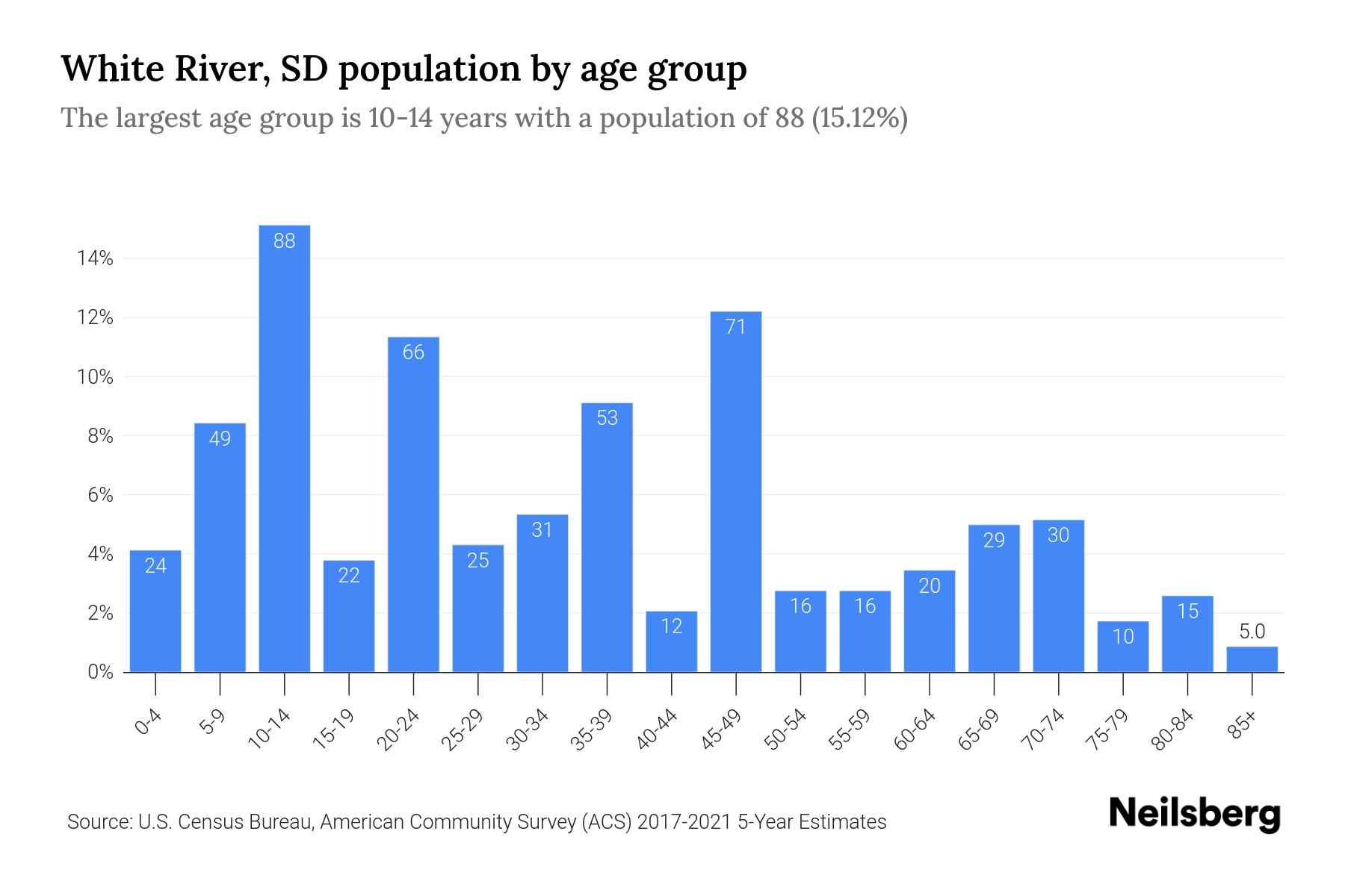 White River, SD Population by Age 2023 White River, SD Age