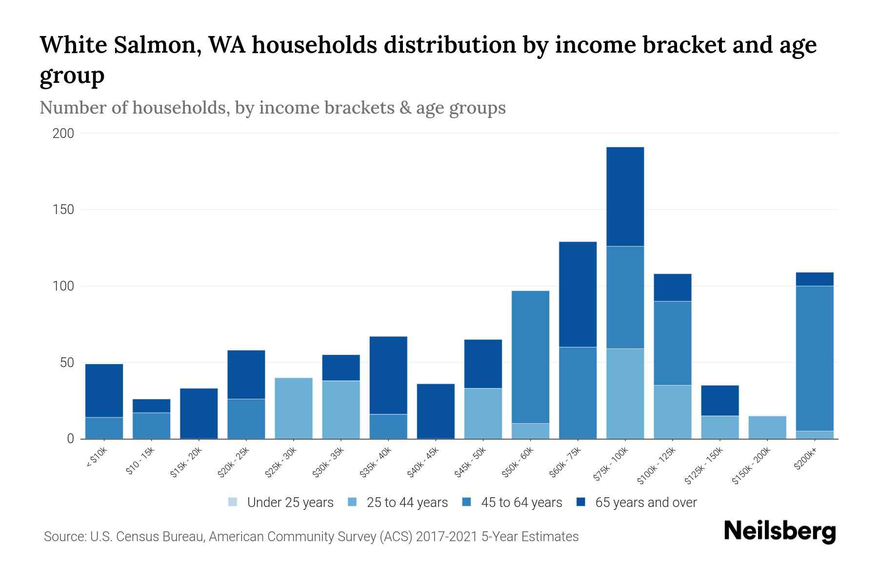 White Salmon, WA Median Household By Age 2024 Update Neilsberg