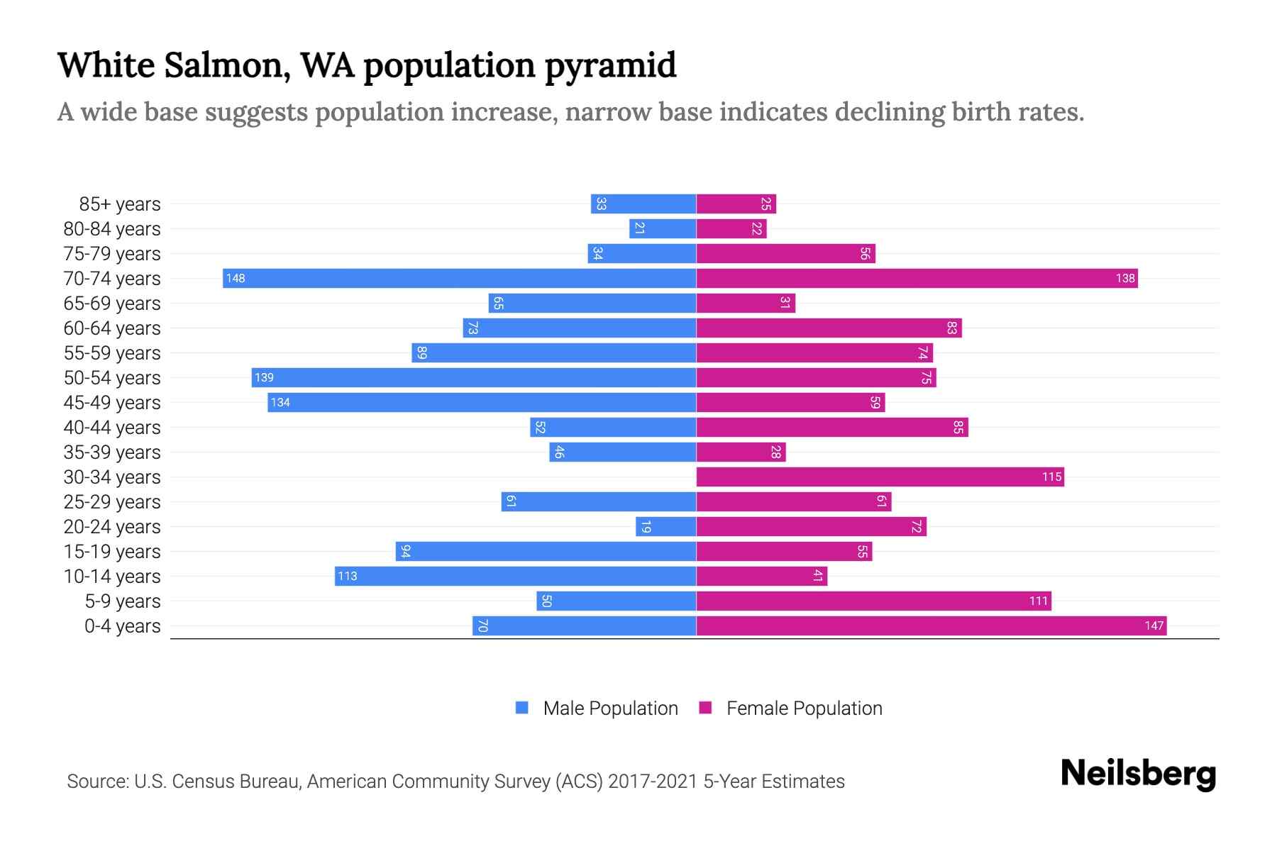 White Salmon, WA Population by Age 2023 White Salmon, WA Age