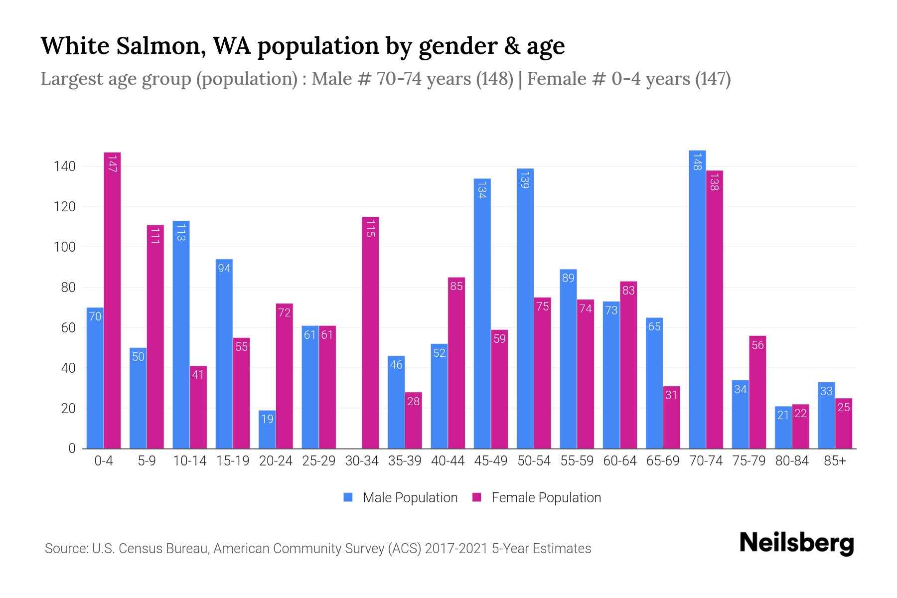 White Salmon, WA Population by Gender 2023 White Salmon, WA Gender