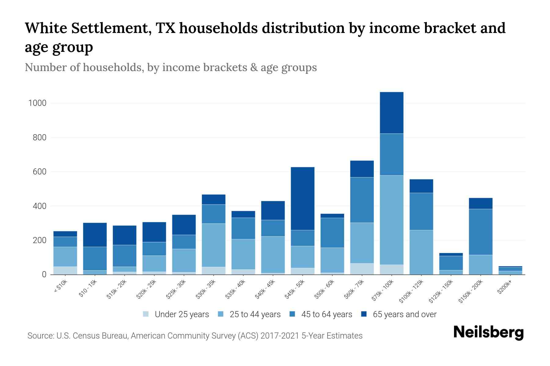 The bar chart displays the distribution of household income in White Settlement, TX across different age groups as categorized by the U.S. Census Bureau. It illustrates the number of households within each income bracket across age categories. This visualization offers valuable insights into income disparities and variations across age groups, facilitating data analysis and informed decision-making. It enables the identification of demographics with specific financial statuses within distinct age brackets.