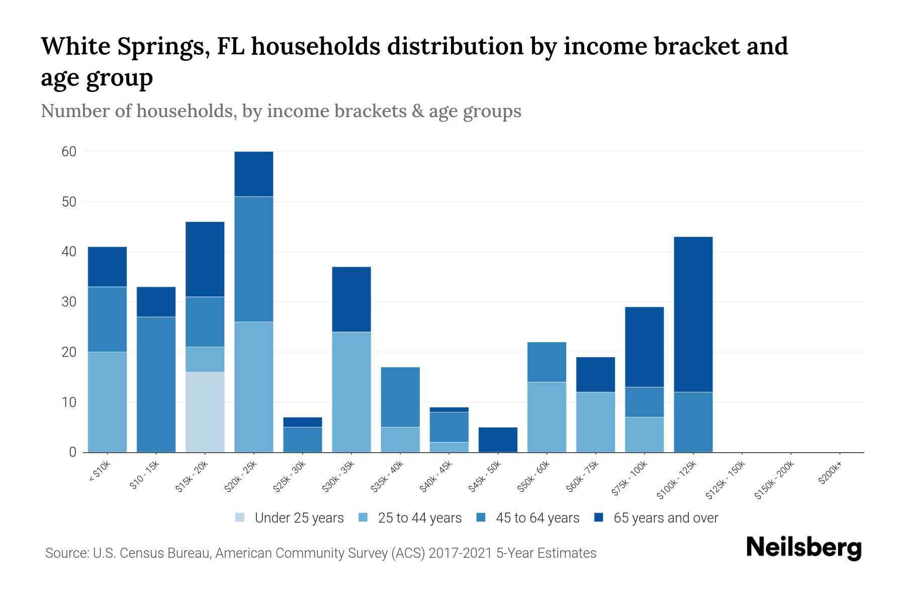 White Springs, FL Median Household By Age 2023 Neilsberg