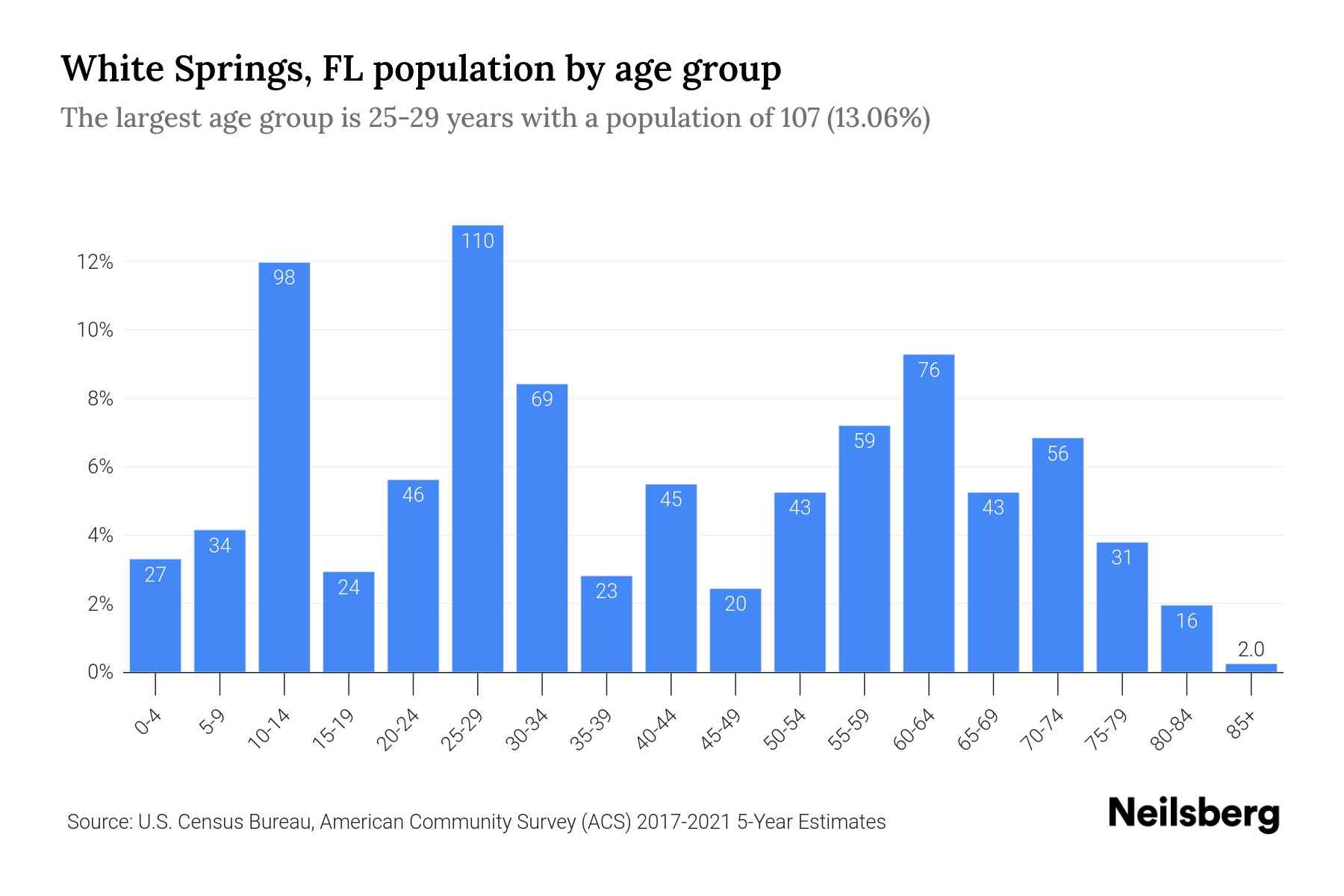 White Springs, FL Population by Age 2023 White Springs, FL Age