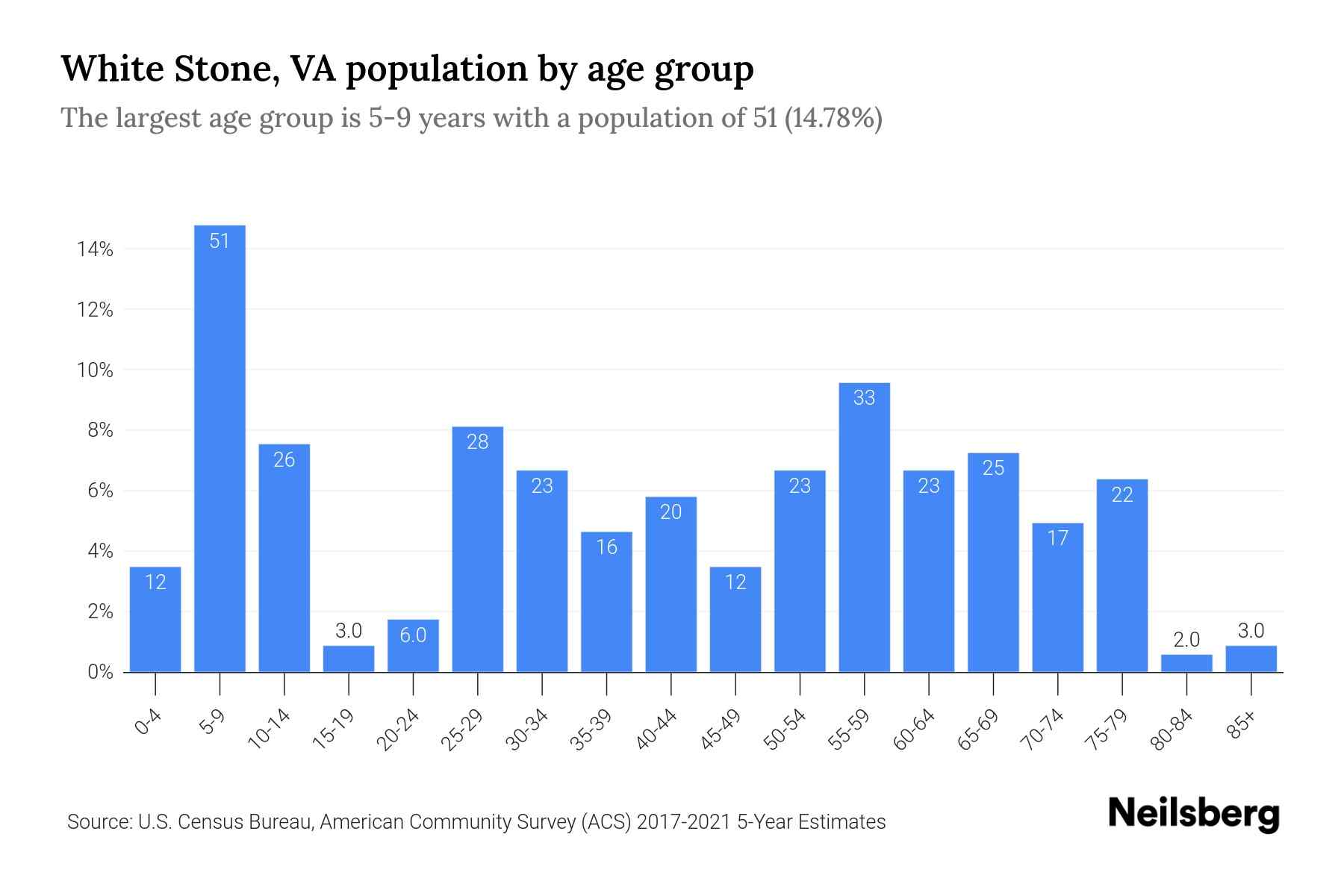White Stone, VA Population by Age 2023 White Stone, VA Age Demographics Neilsberg