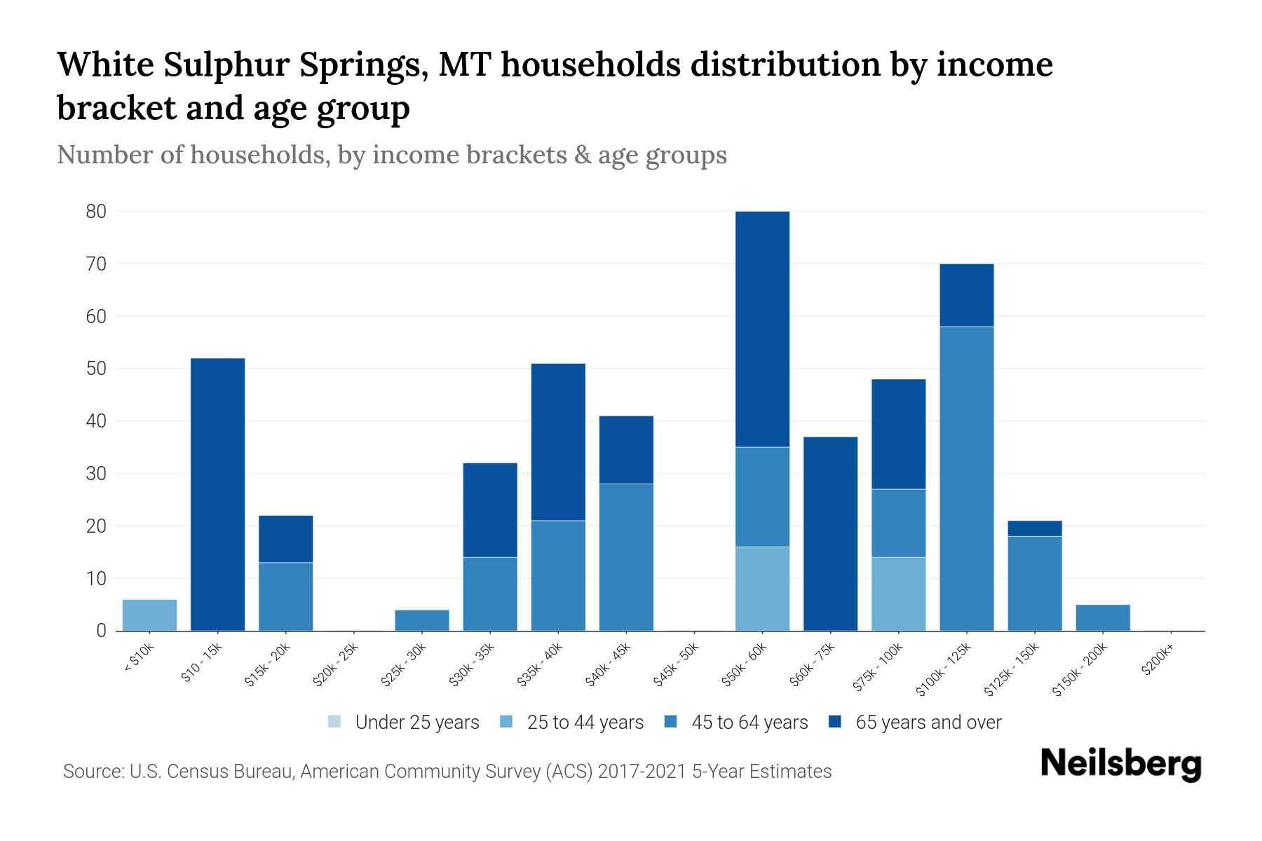 White Sulphur Springs, MT Median Household By Age 2023 Neilsberg