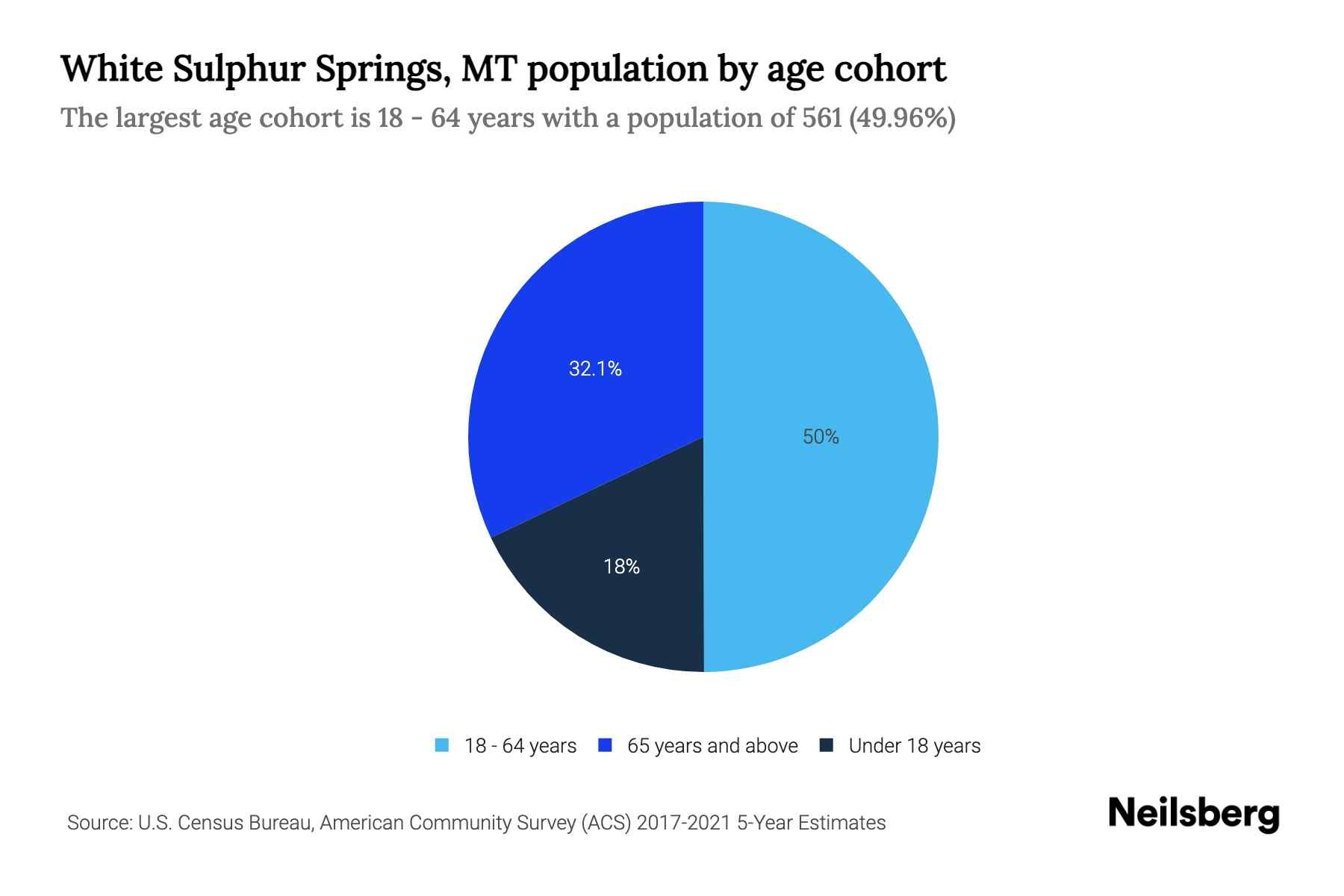 White Sulphur Springs, MT Population by Age 2023 White Sulphur