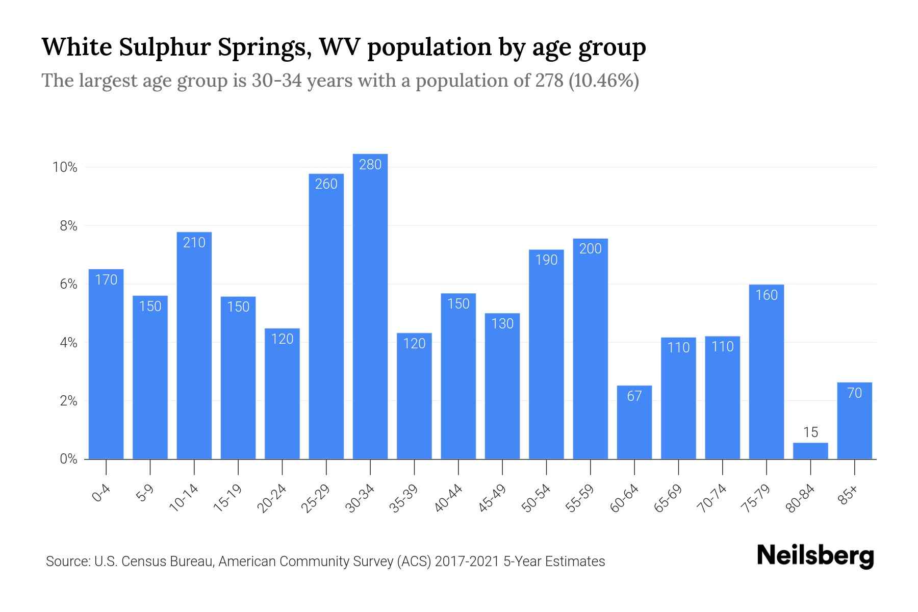 White Sulphur Springs, WV Population by Age 2023 White Sulphur Springs, WV Age Demographics