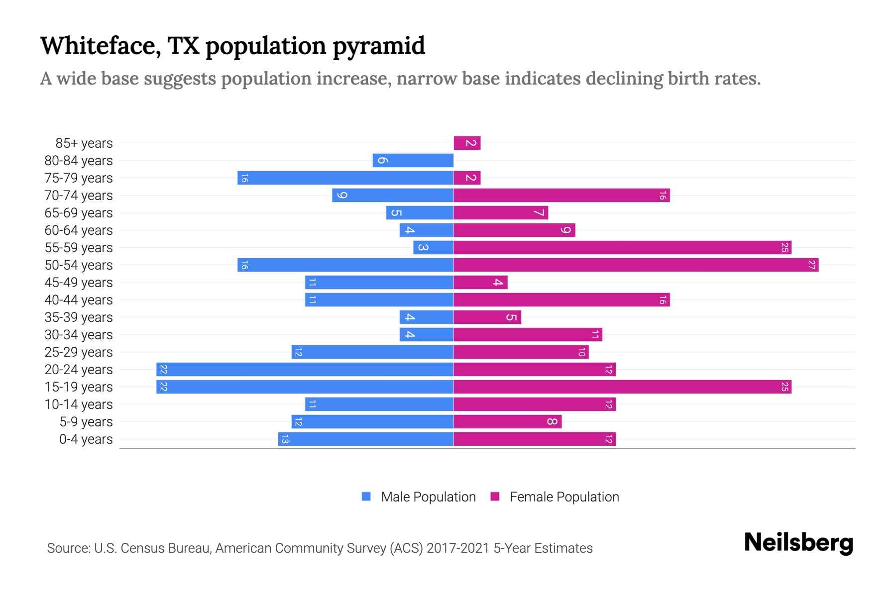 Whiteface, TX Population by Age 2023 Whiteface, TX Age Demographics