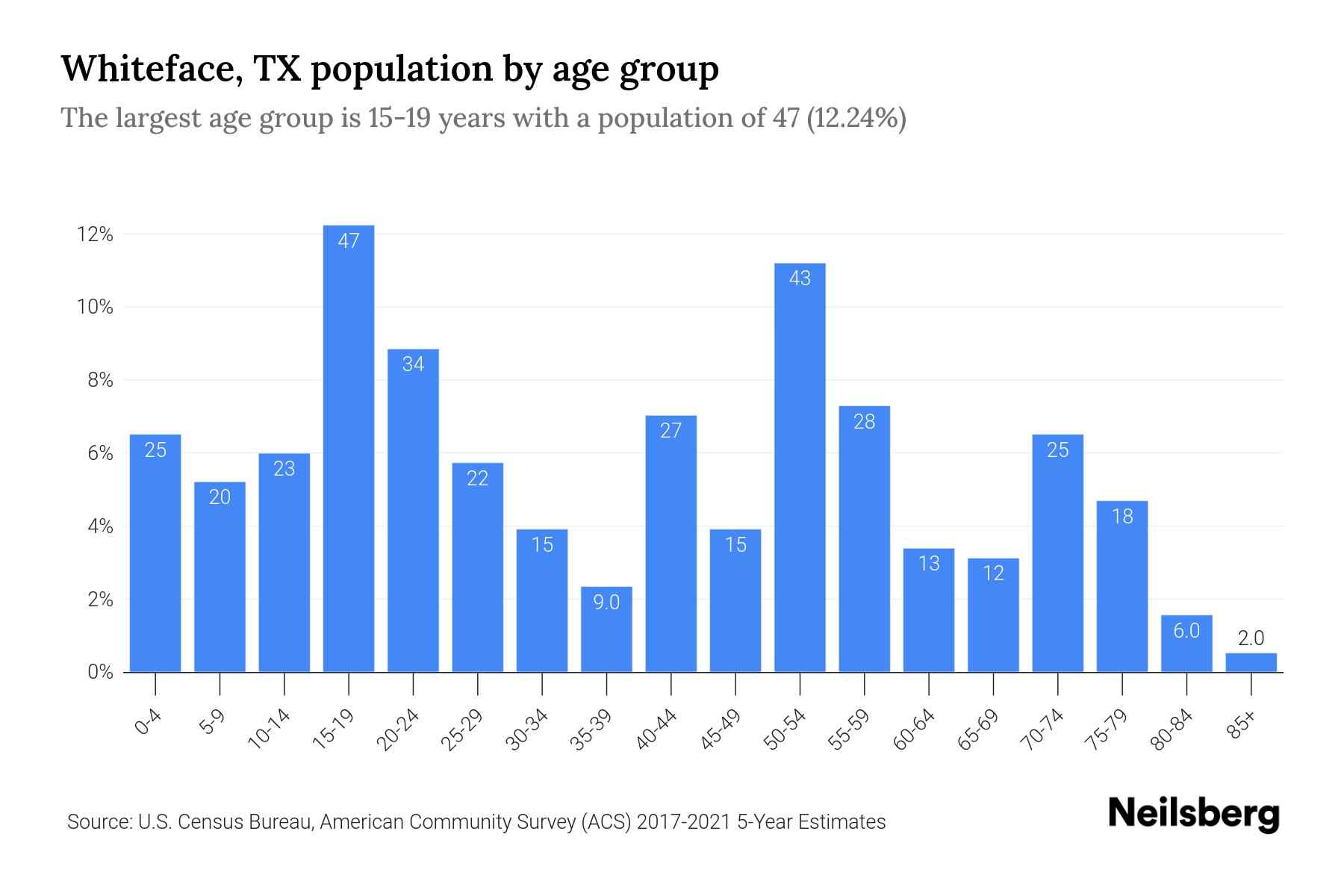Whiteface, TX Population by Age 2023 Whiteface, TX Age Demographics