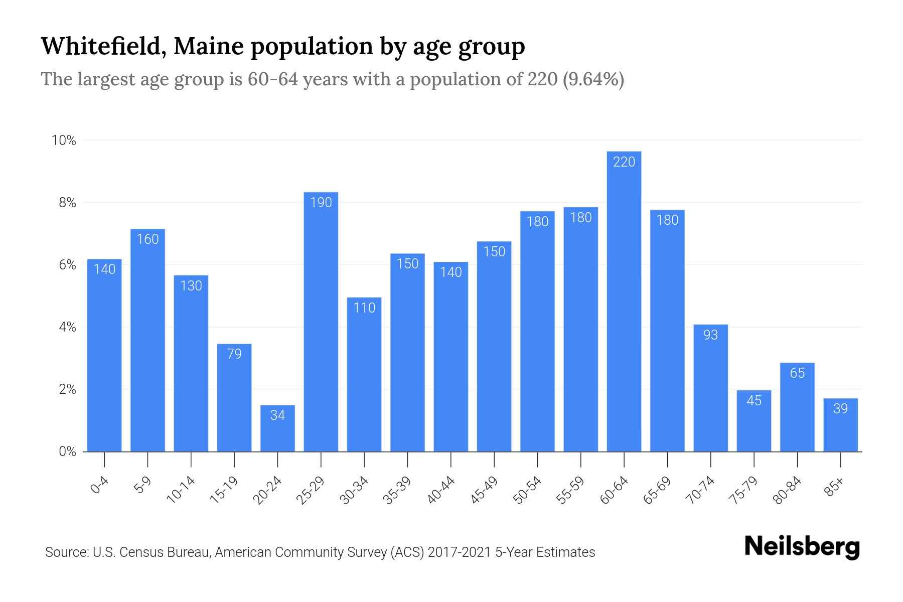 Whitefield, Maine Population by Age 2023 Whitefield, Maine Age