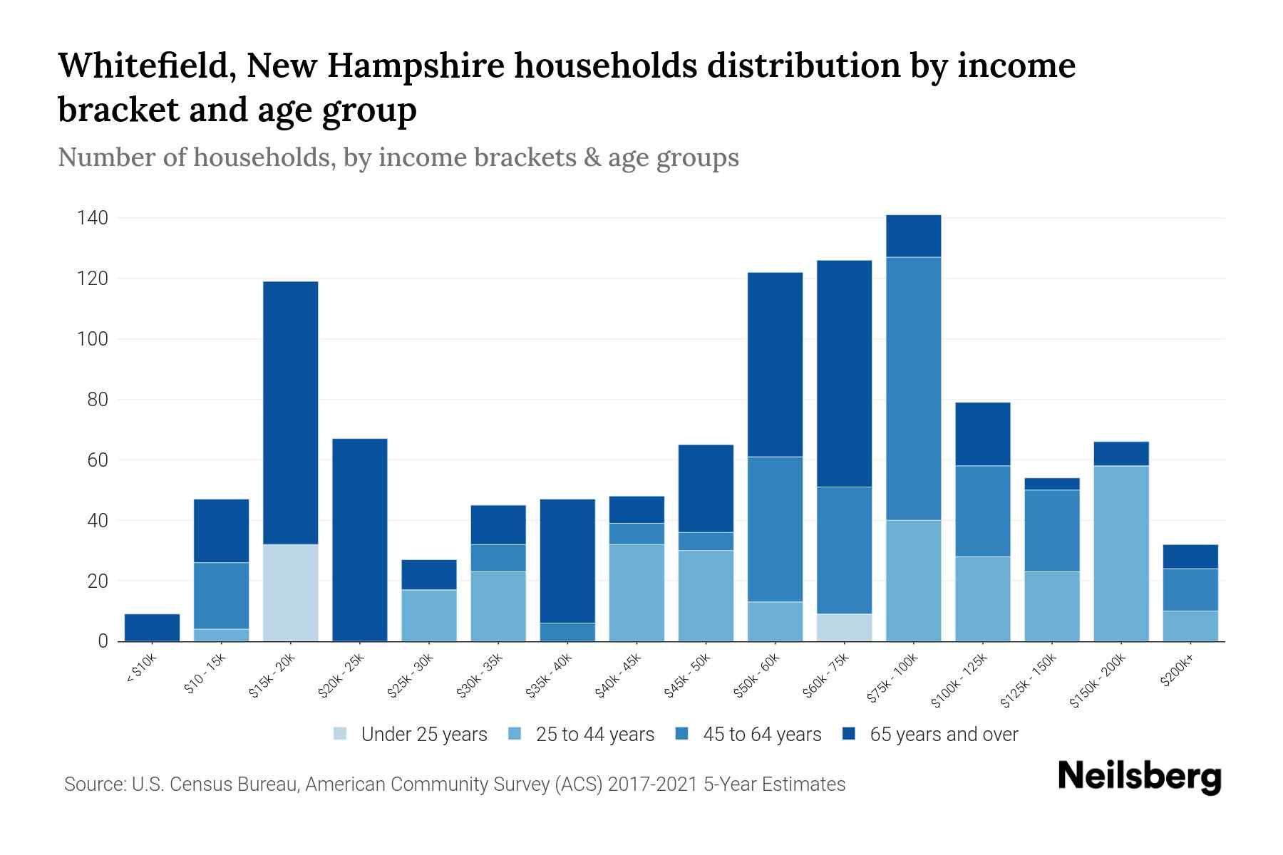 Whitefield, New Hampshire Median Household By Age 2024 Update