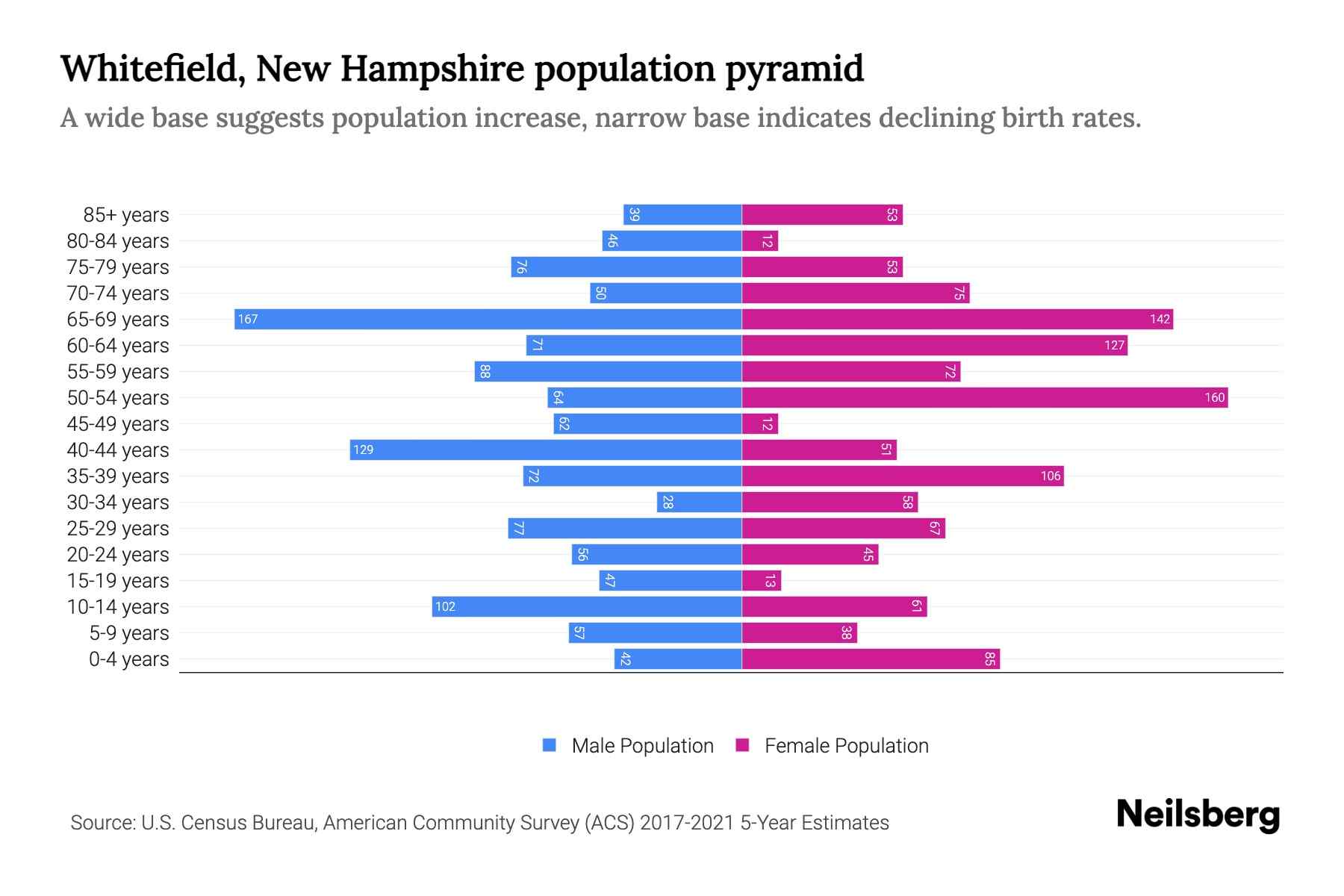 Whitefield, New Hampshire Population by Age 2023 Whitefield, New