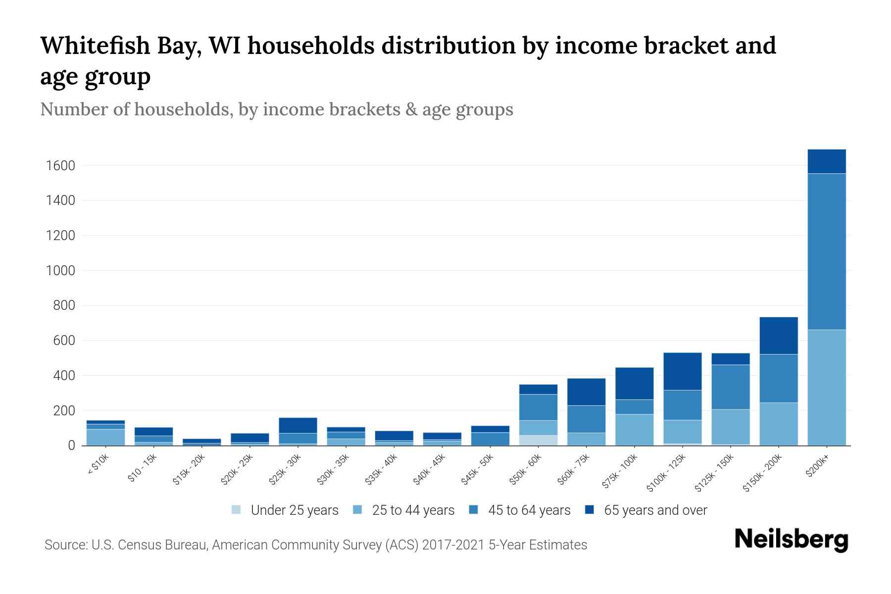 Whitefish Bay, WI Median Household By Age 2024 Update Neilsberg