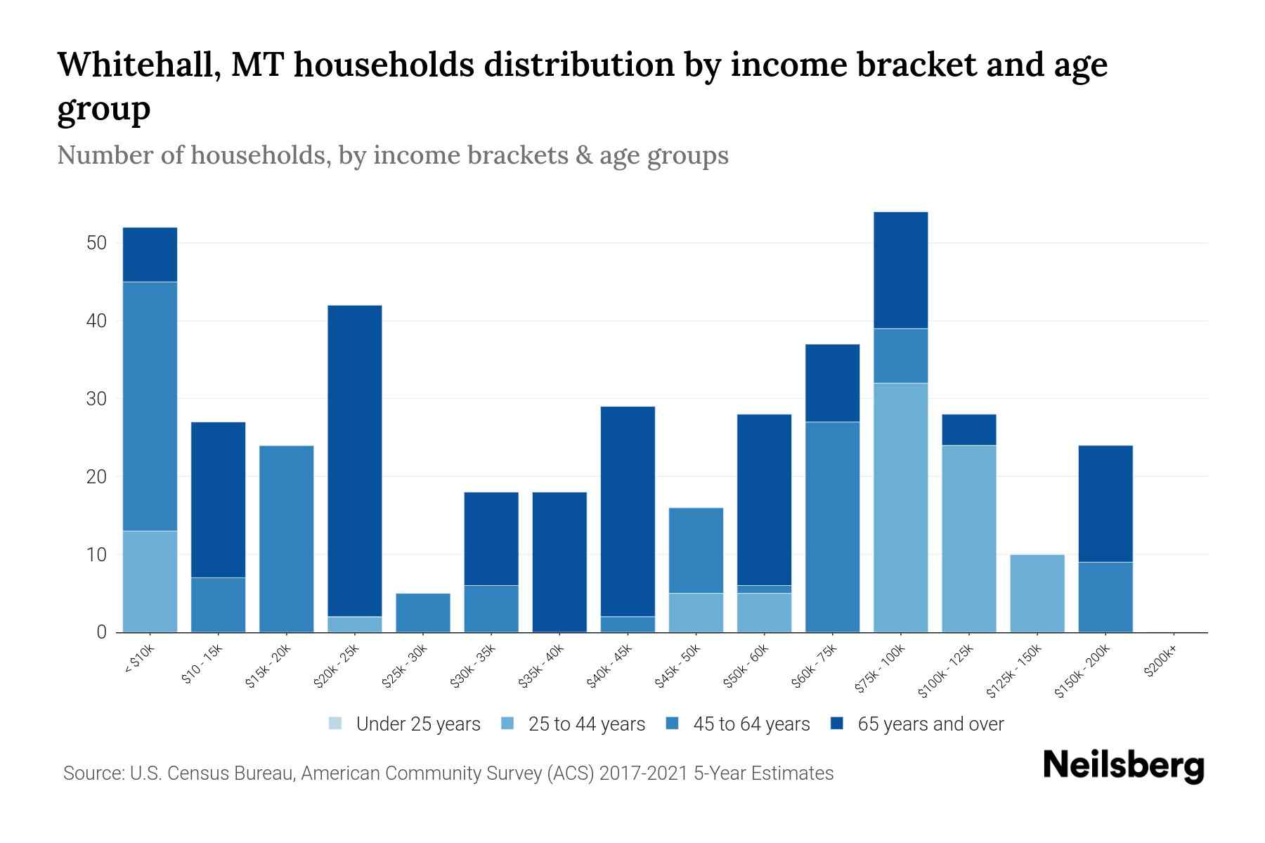 Whitehall, MT Median Household By Age 2024 Update Neilsberg