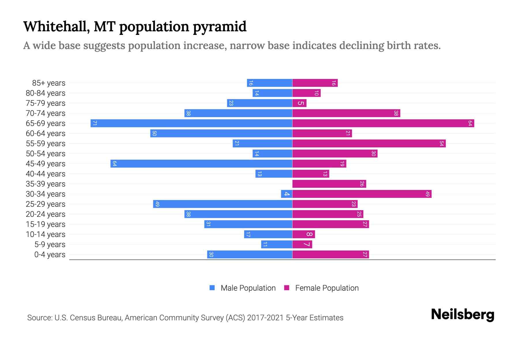 Whitehall, MT Population by Age 2023 Whitehall, MT Age Demographics