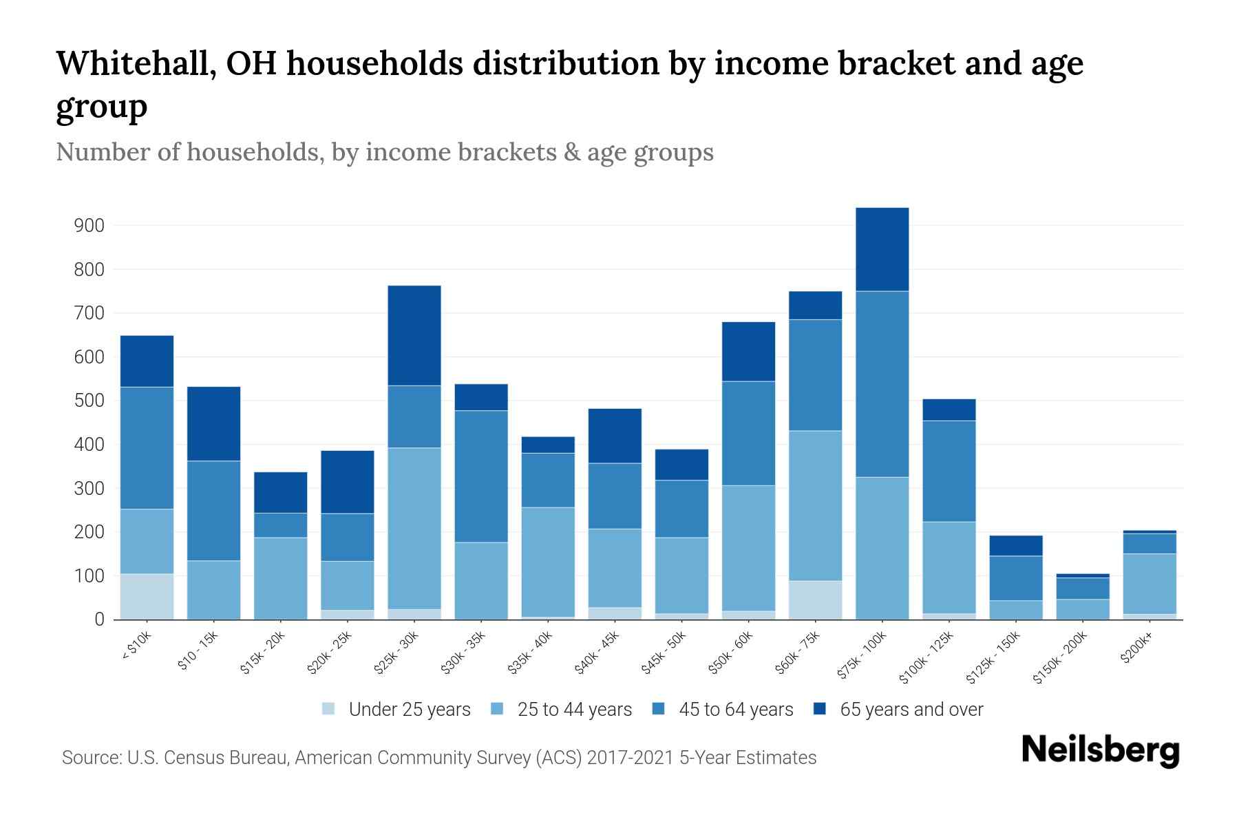 Whitehall, OH Median Household By Age 2024 Update Neilsberg