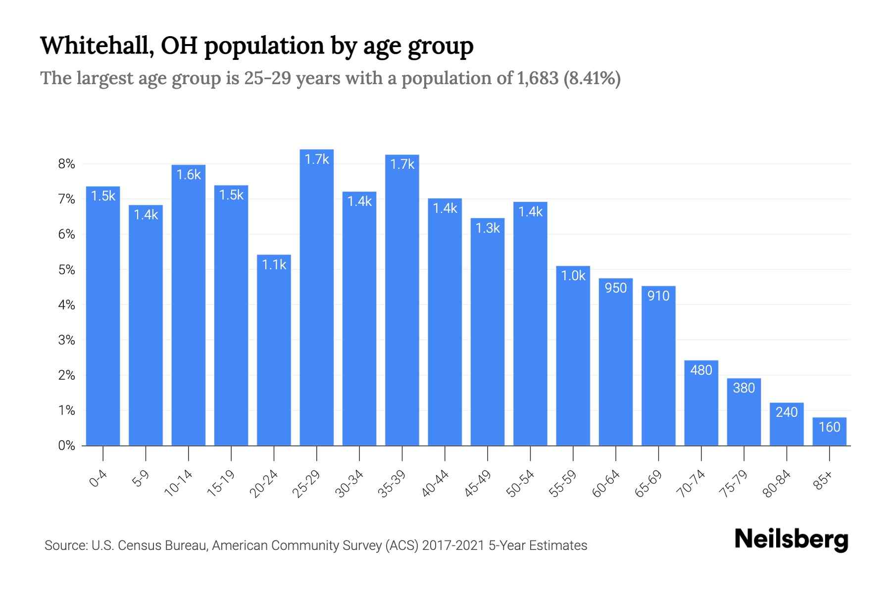 Whitehall, OH Population by Age 2023 Whitehall, OH Age Demographics