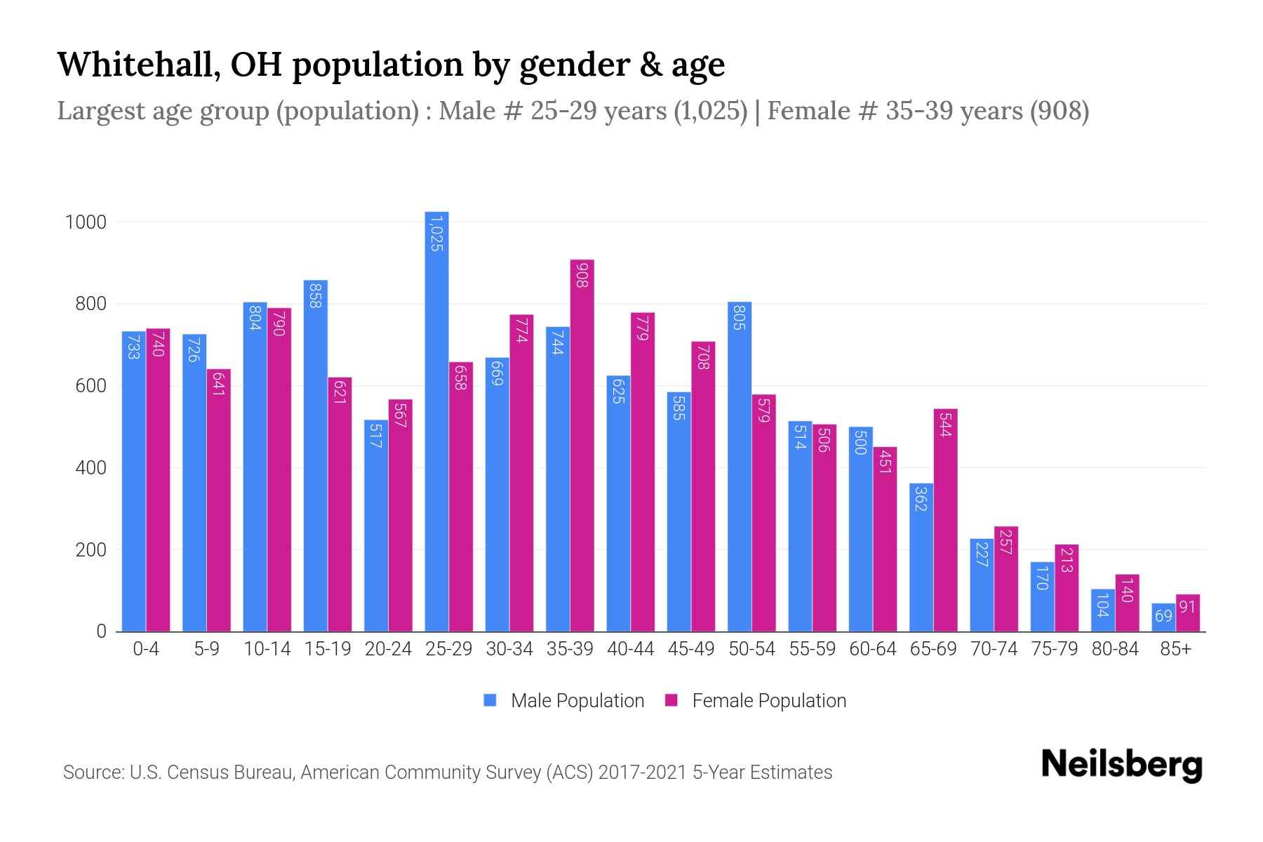 Whitehall, OH Population by Gender 2023 Whitehall, OH Gender