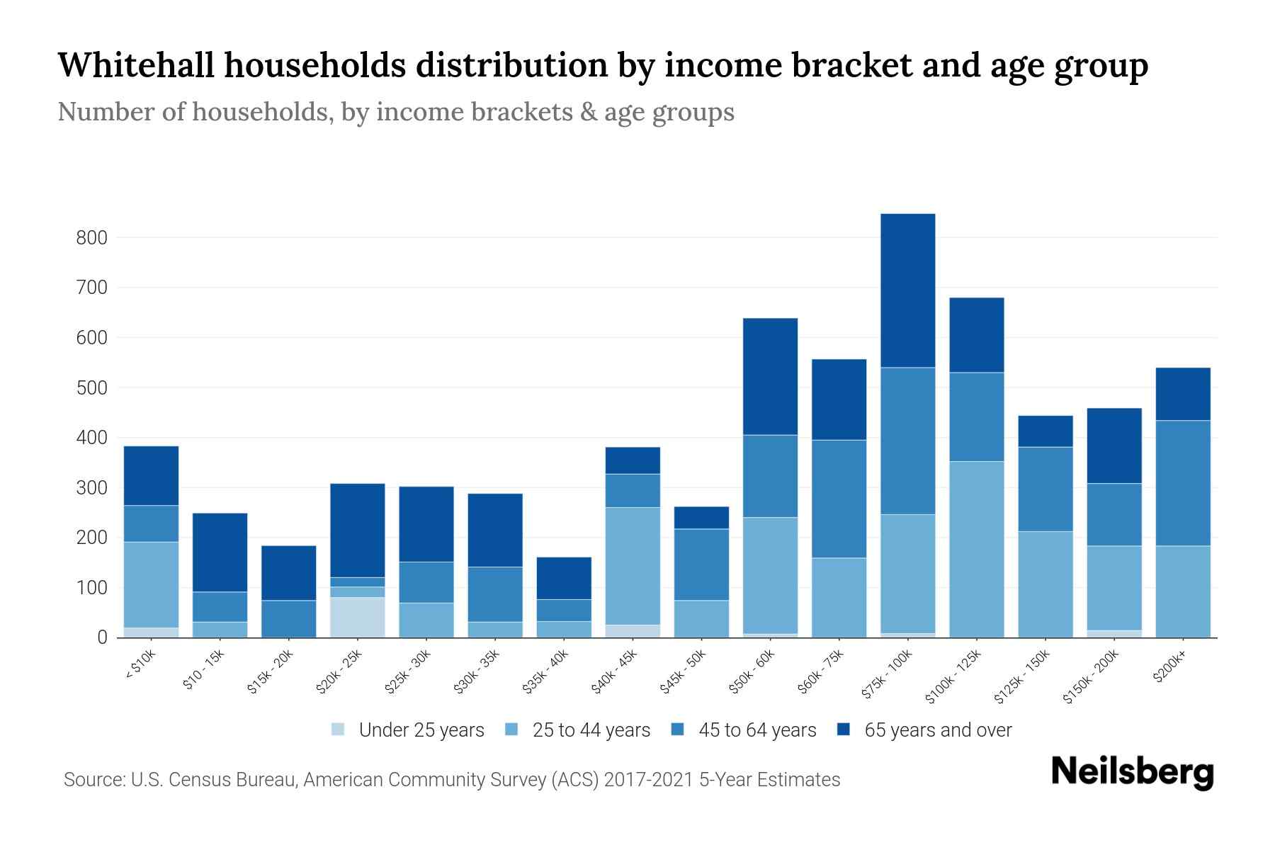 Whitehall, PA Median Household By Age 2024 Update Neilsberg