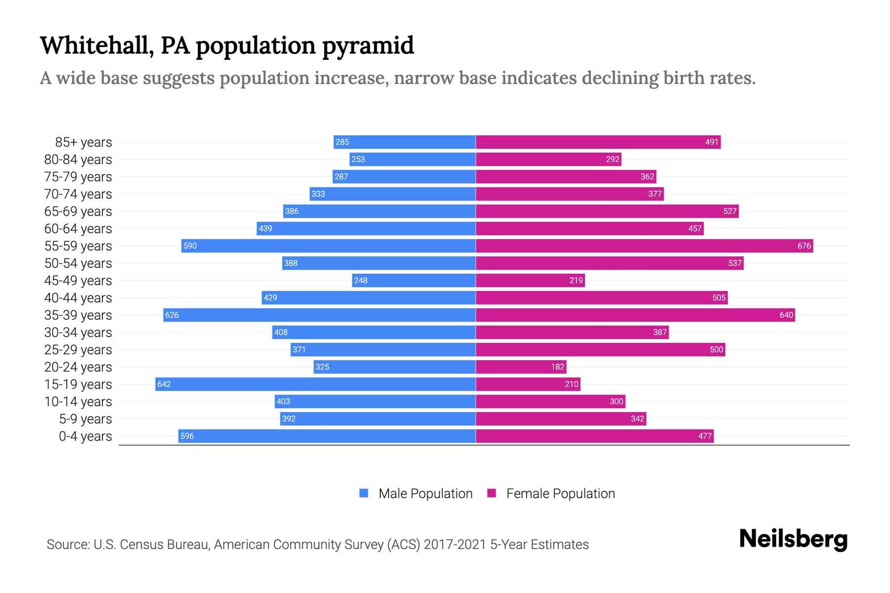 Whitehall, PA Population by Age 2023 Whitehall, PA Age Demographics