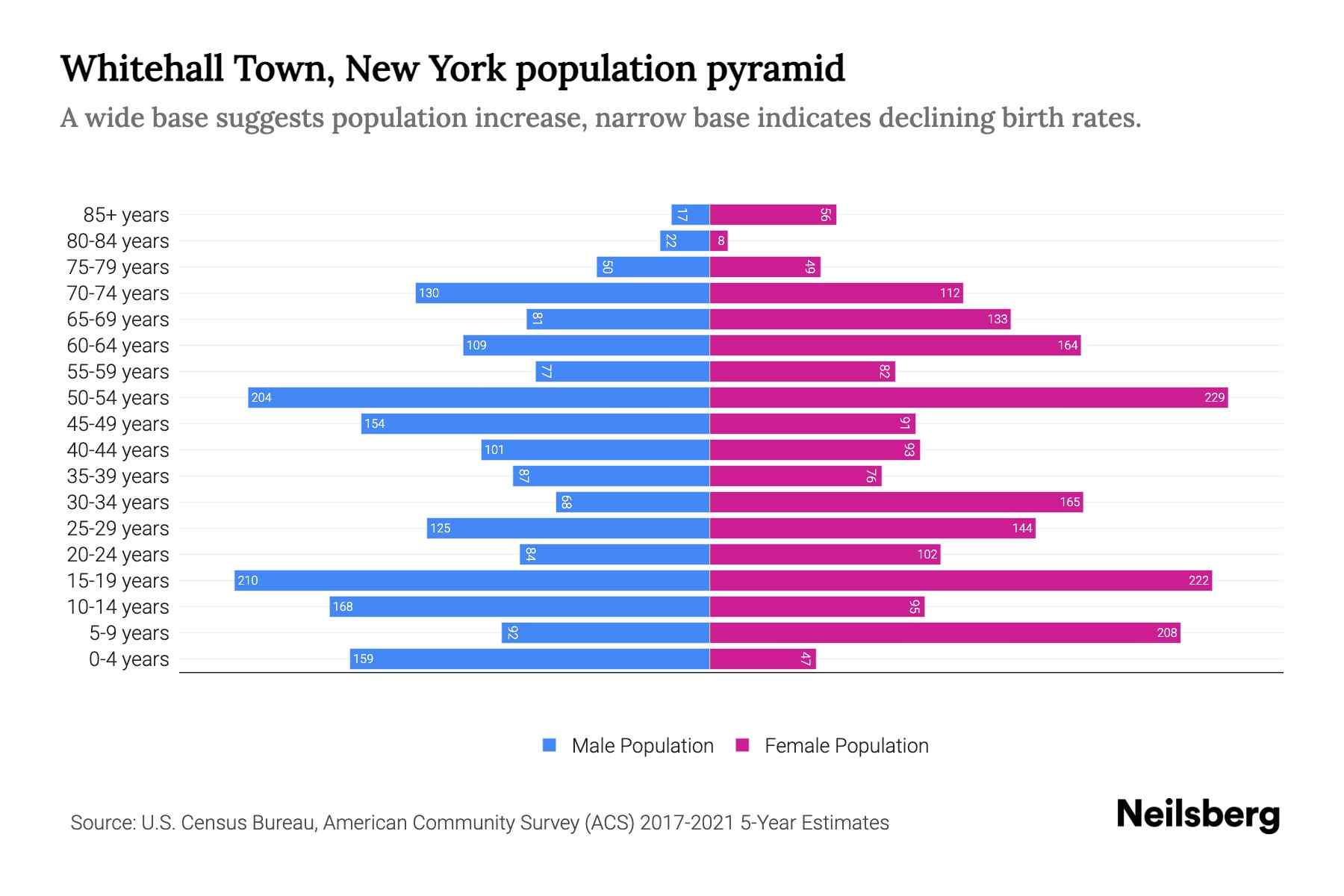 Whitehall Town, New York Population by Age 2023 Whitehall Town, New