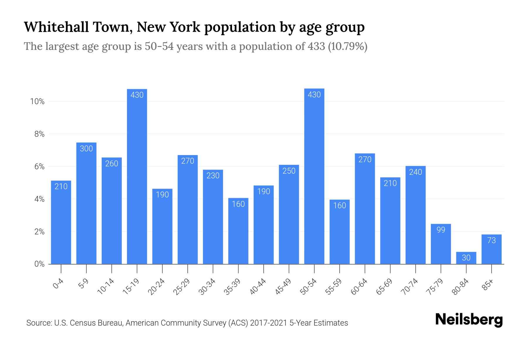 Whitehall Town, New York Population by Age 2023 Whitehall Town, New