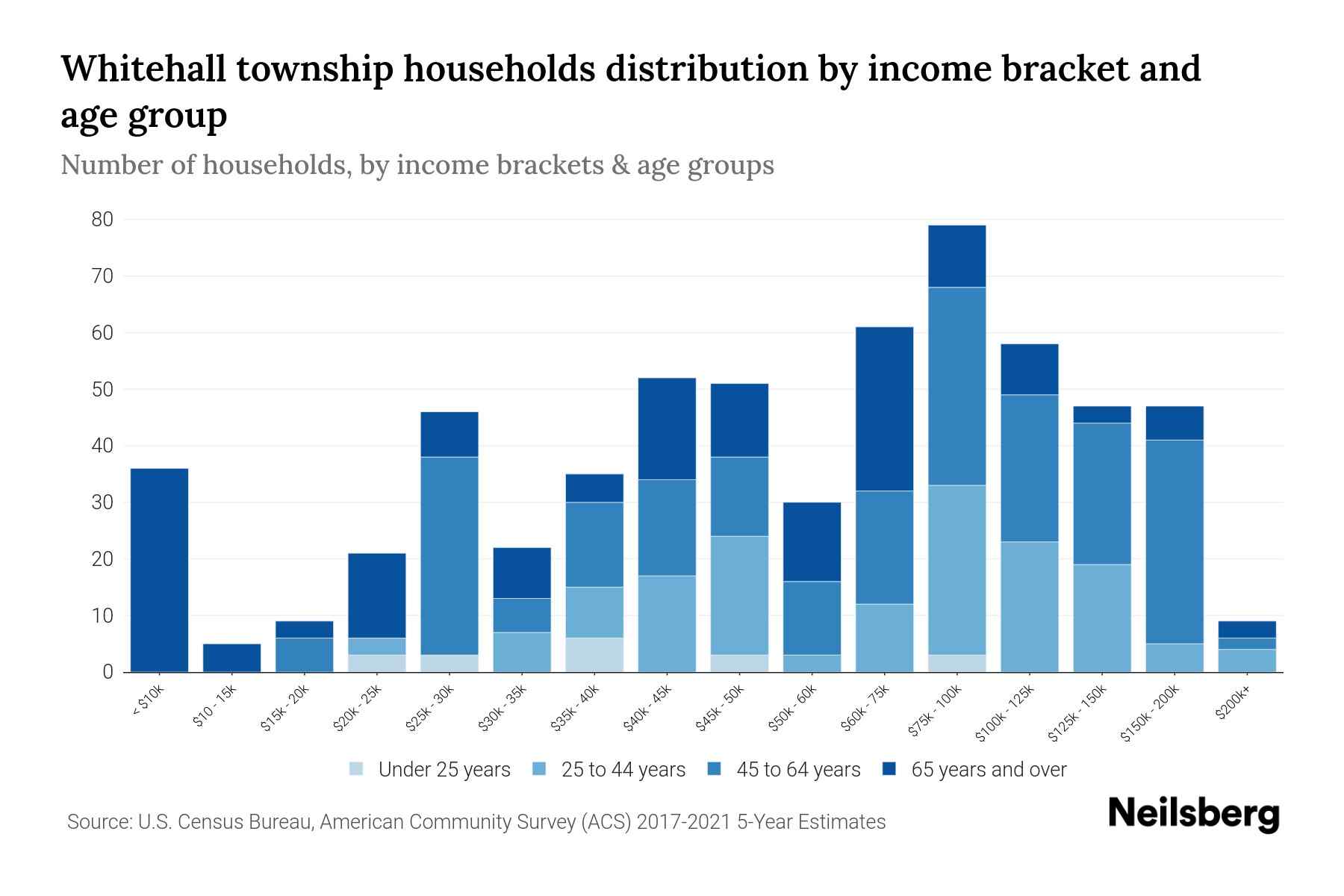 Whitehall Township, Michigan Median Household By Age 2023 Neilsberg