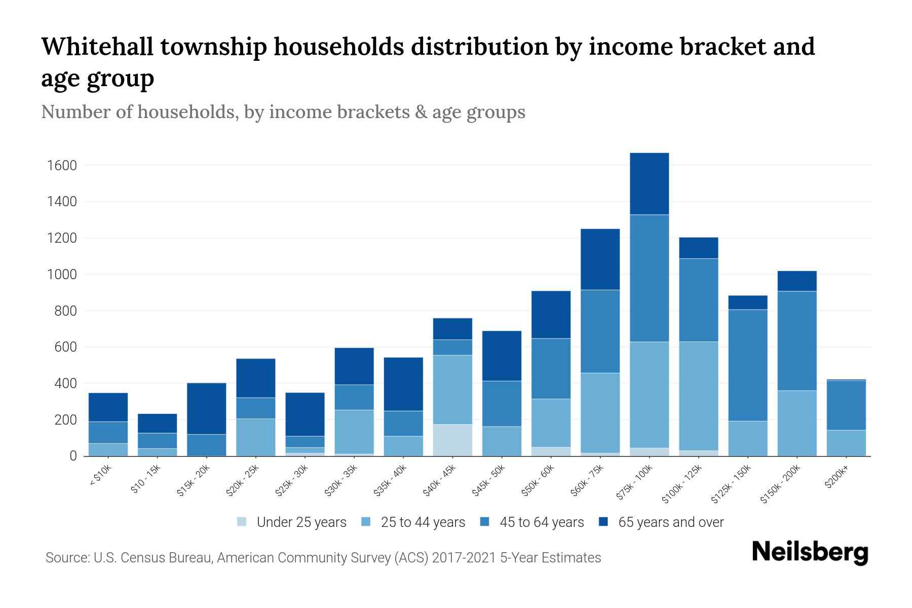 Whitehall Township, Pennsylvania Median Household By Age 2023
