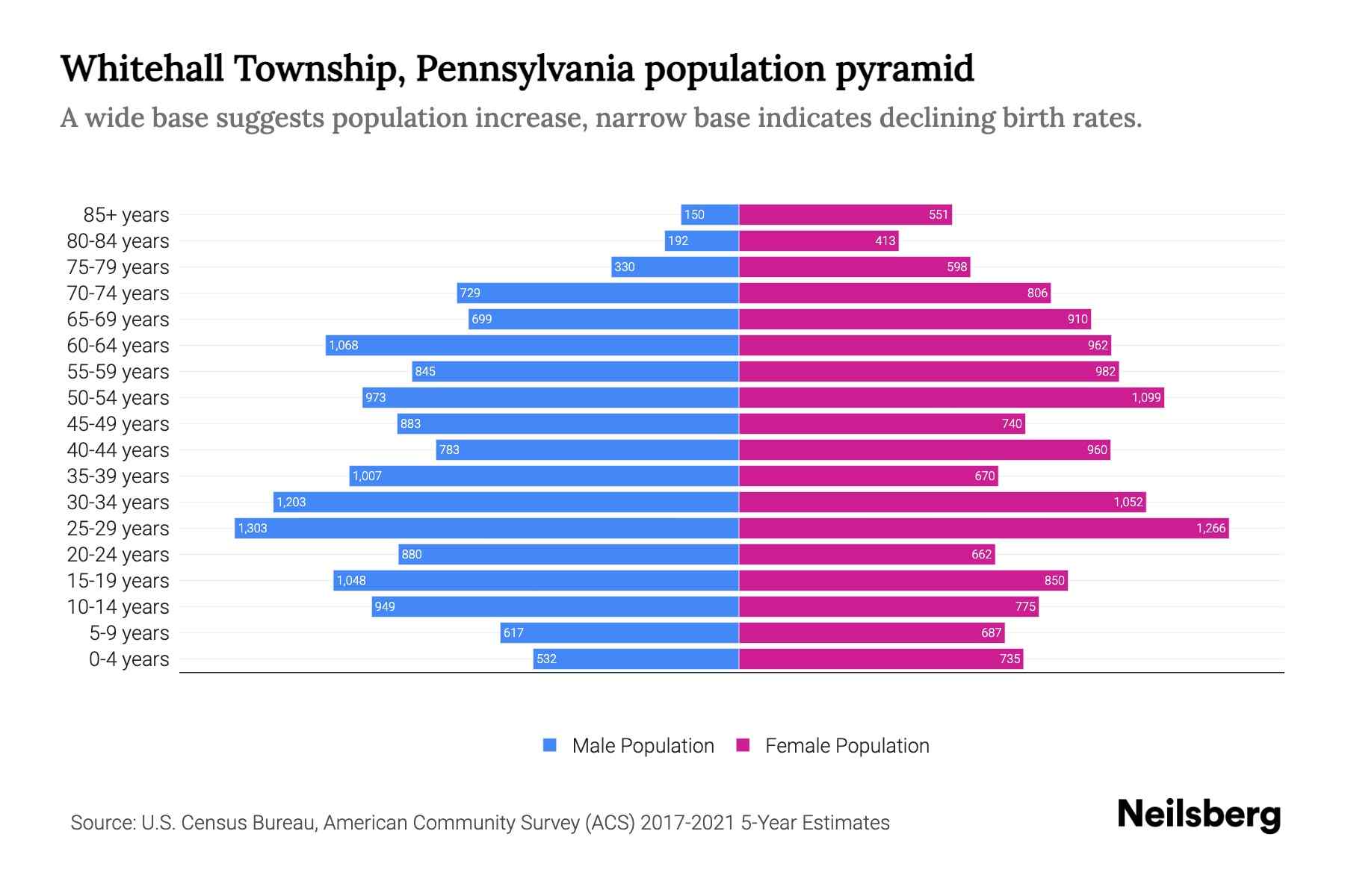 Whitehall Township, Pennsylvania Population by Age 2023 Whitehall