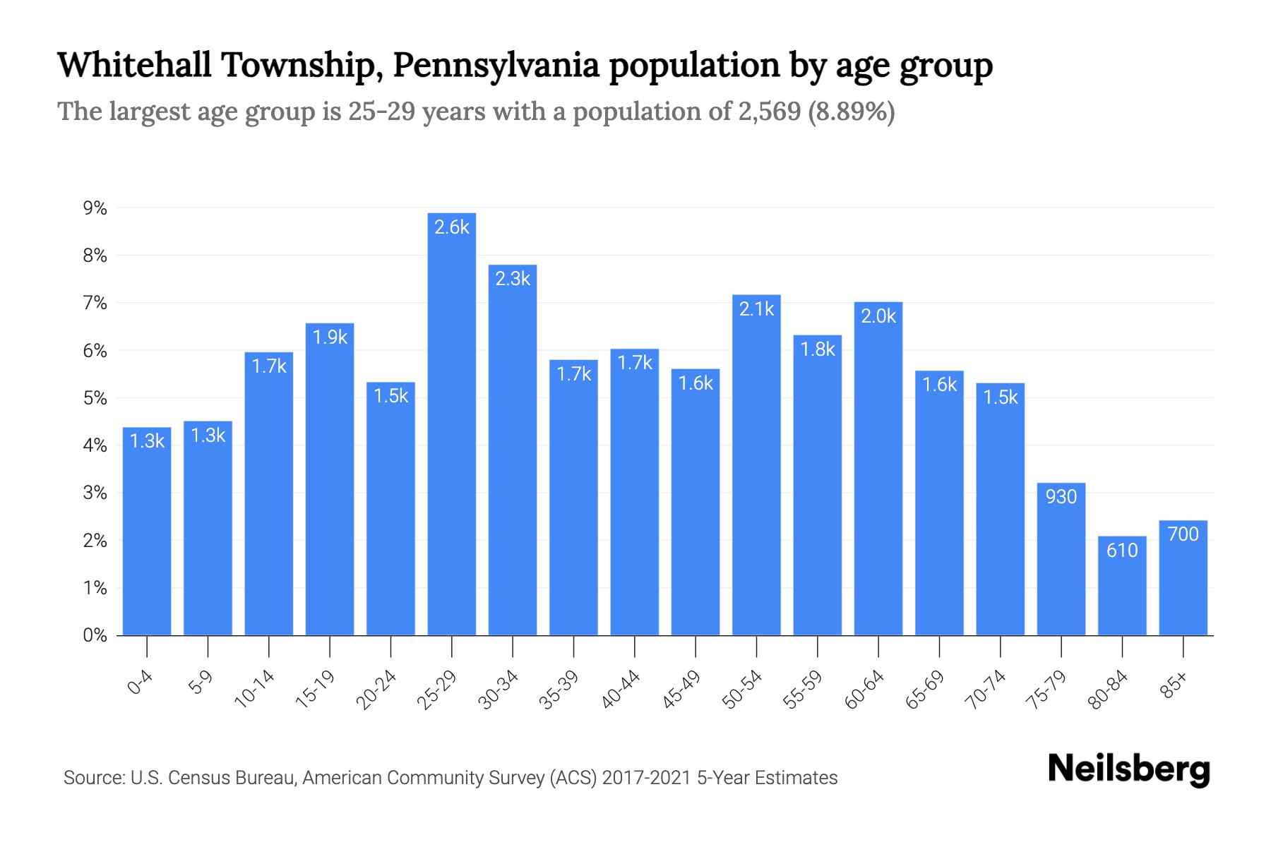 Whitehall Township, Pennsylvania Population by Age 2023 Whitehall