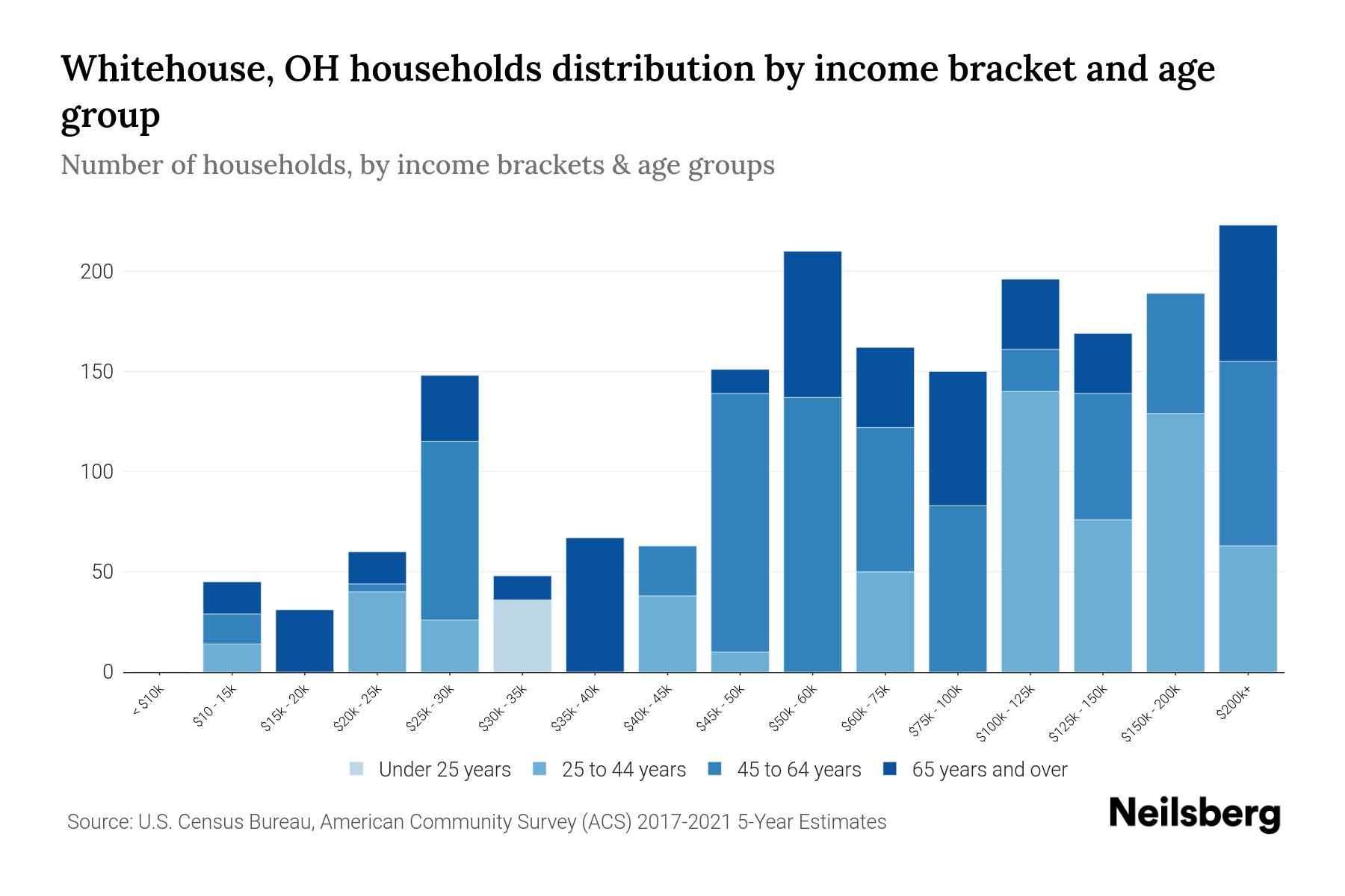 Whitehouse, OH Median Household By Age 2024 Update Neilsberg