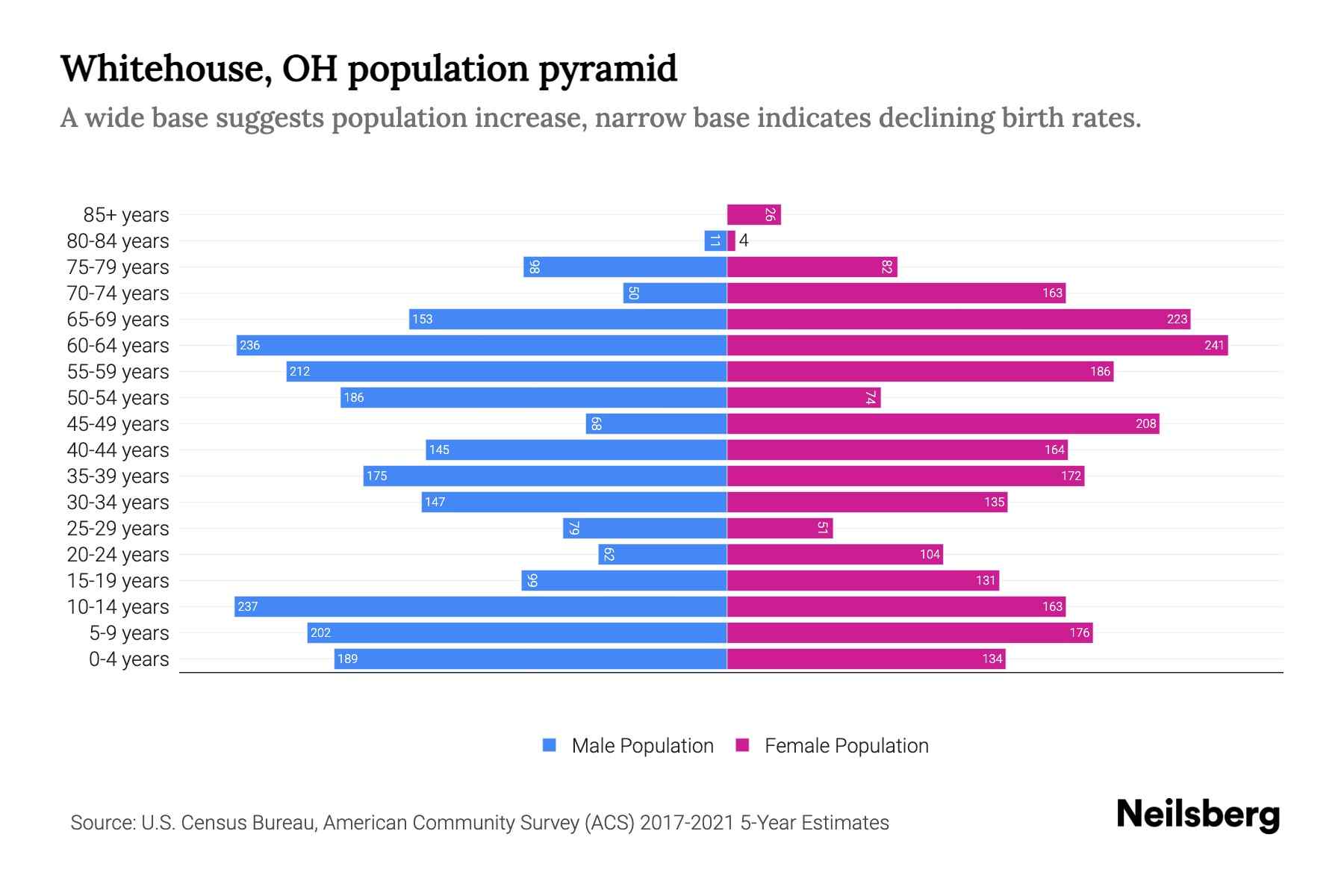 Whitehouse, OH Population by Age 2023 Whitehouse, OH Age Demographics
