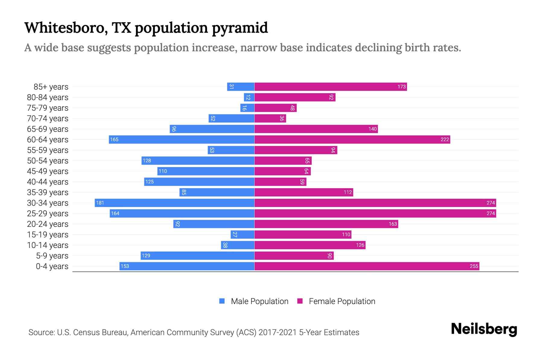 Whitesboro, TX Population by Age 2023 Whitesboro, TX Age Demographics