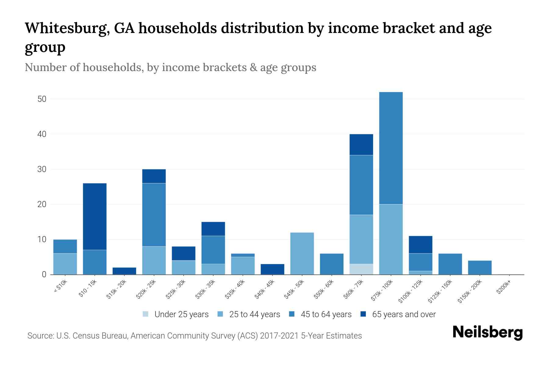 Whitesburg, GA Median Household By Age 2023 Neilsberg