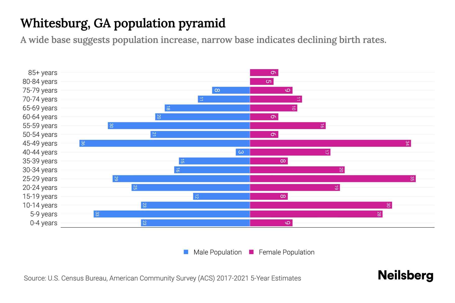 Whitesburg, GA Population by Age 2023 Whitesburg, GA Age Demographics