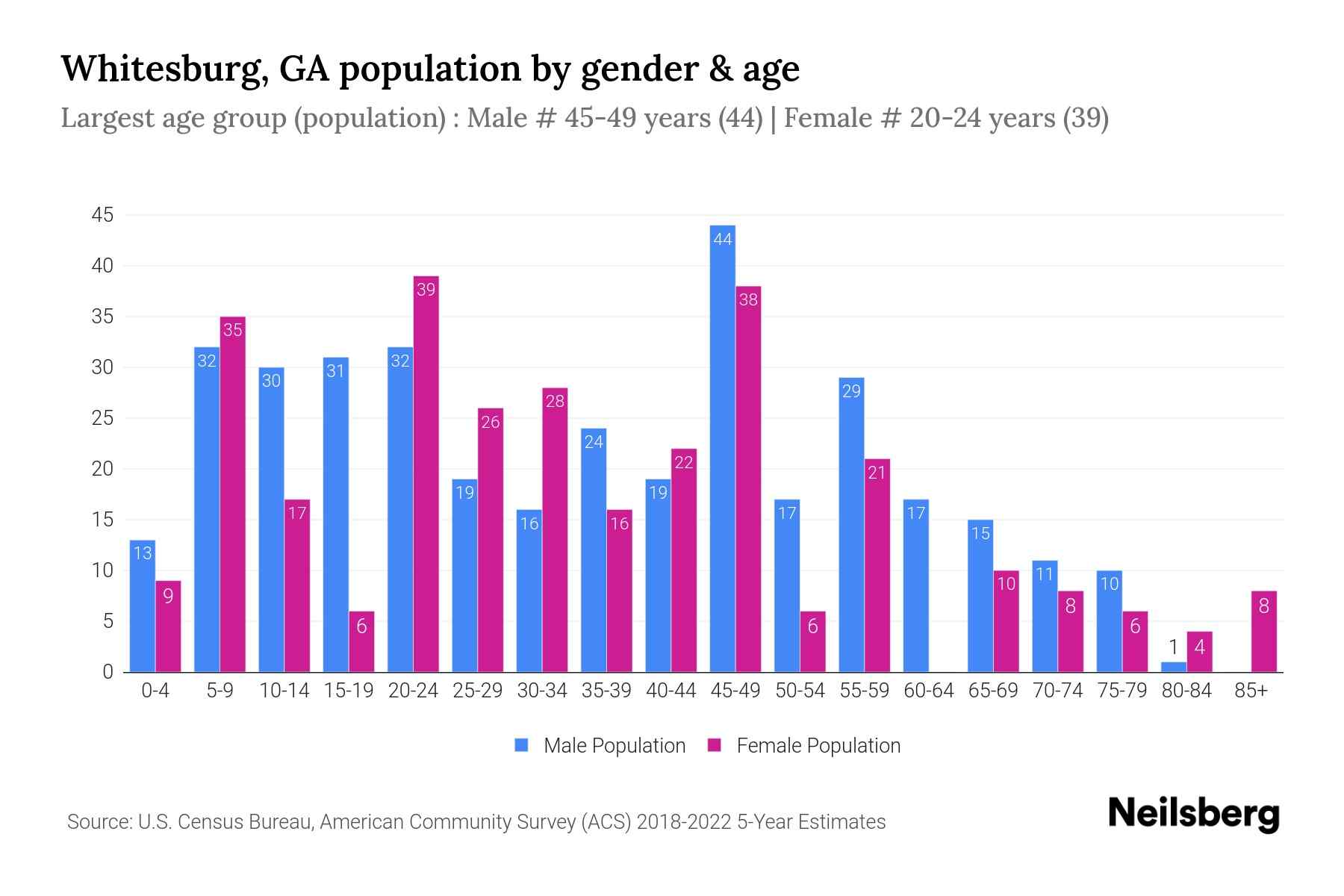 Whitesburg, GA Population by Gender 2024 Update Neilsberg