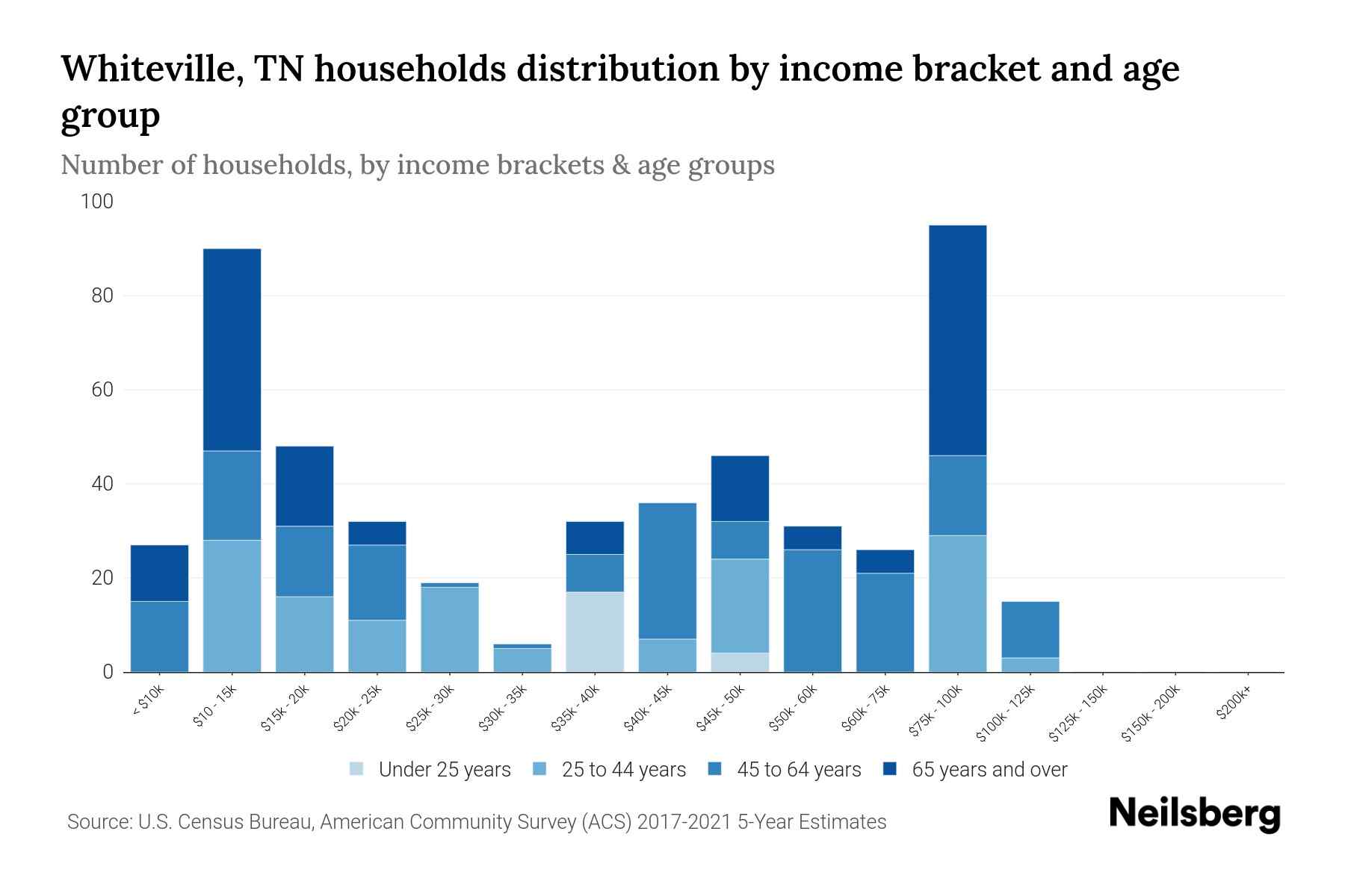 Whiteville, TN Median Household By Age 2024 Update Neilsberg