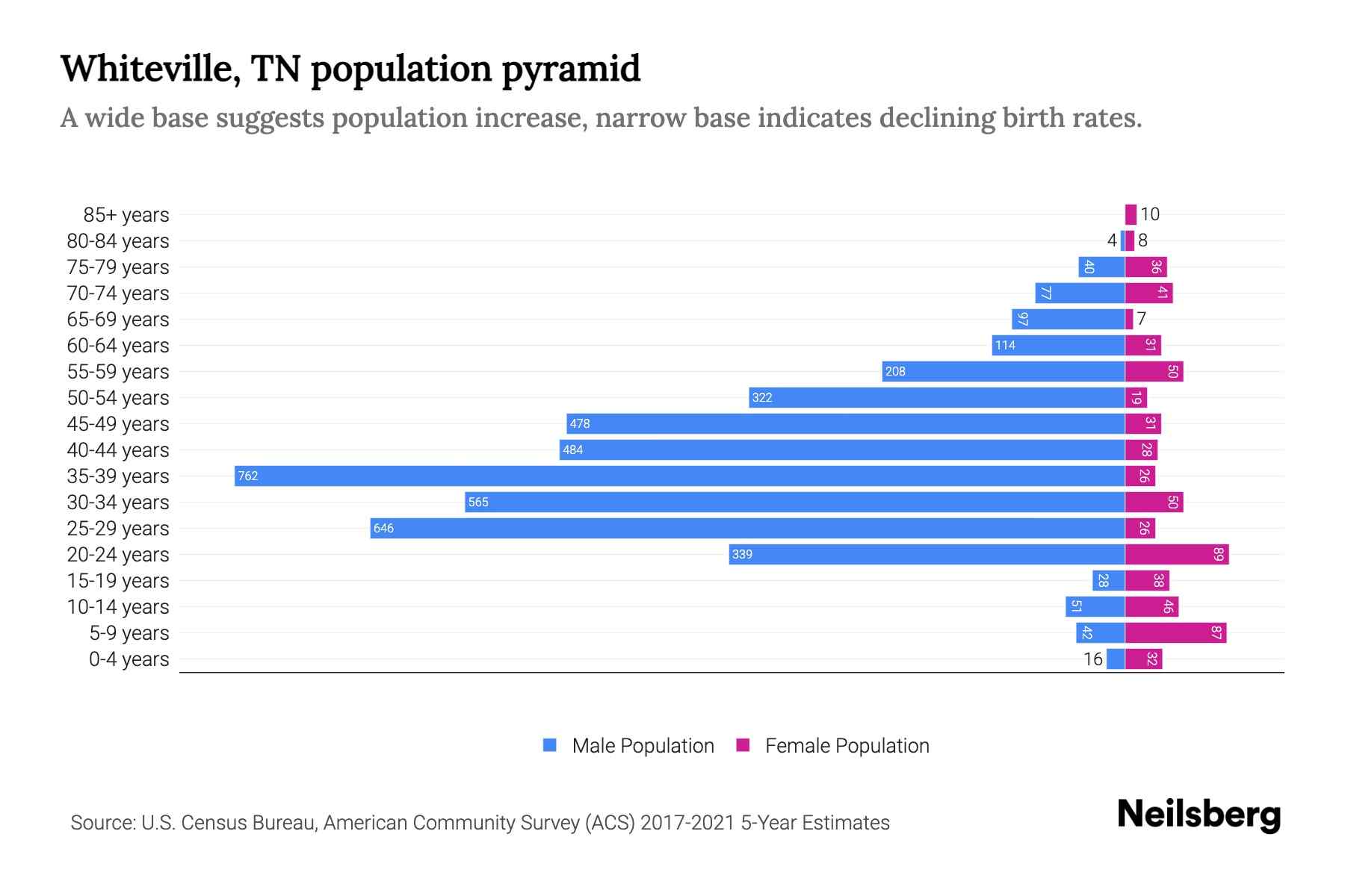 Whiteville, TN Population by Age 2023 Whiteville, TN Age Demographics